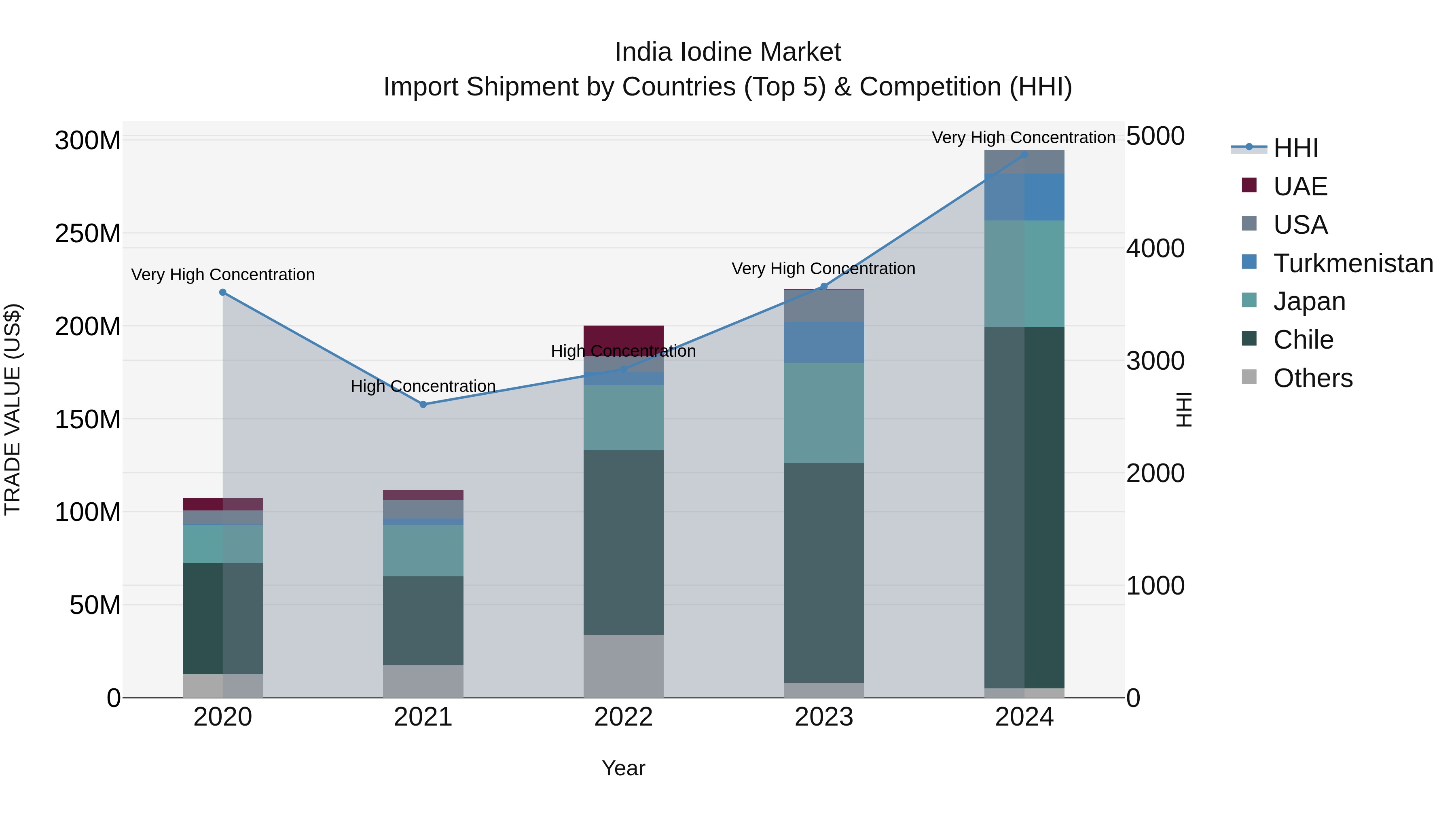 India Iodine Market Top 5 Importing Countries and Market Competition (HHI) Analysis