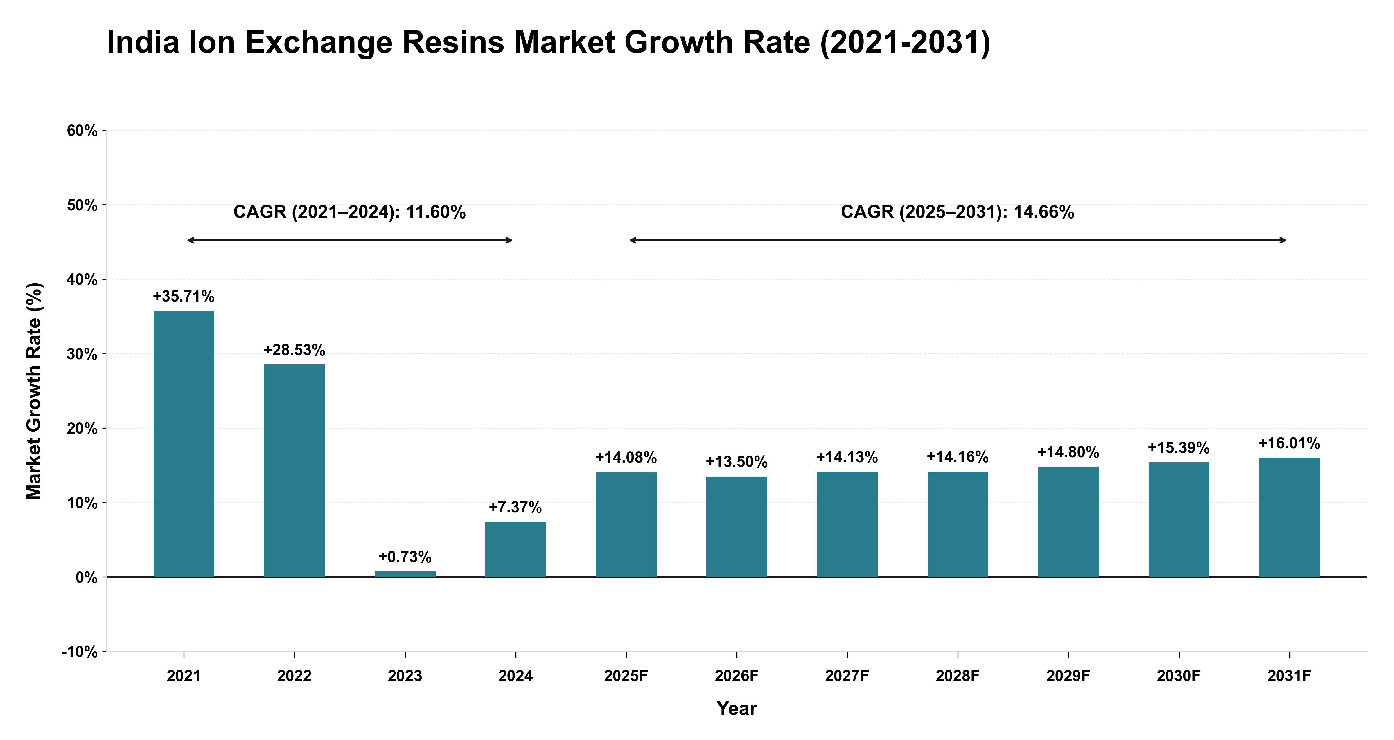 India Ion Exchange Resins Market Growth Rate Analysis (2021-2031)