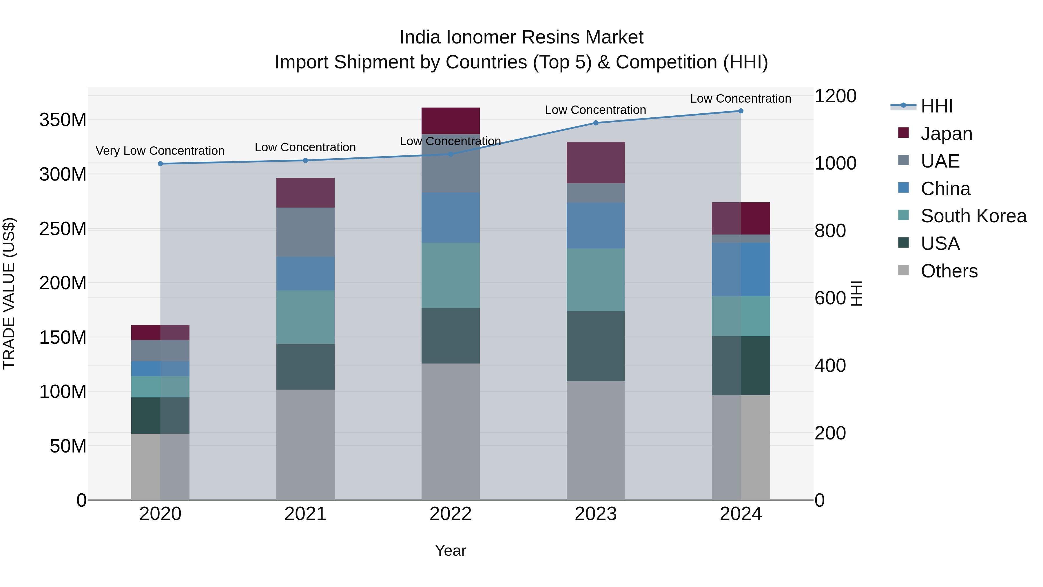 India Ionomer Resins Market Top 5 Importing Countries and Market Competition (HHI) Analysis