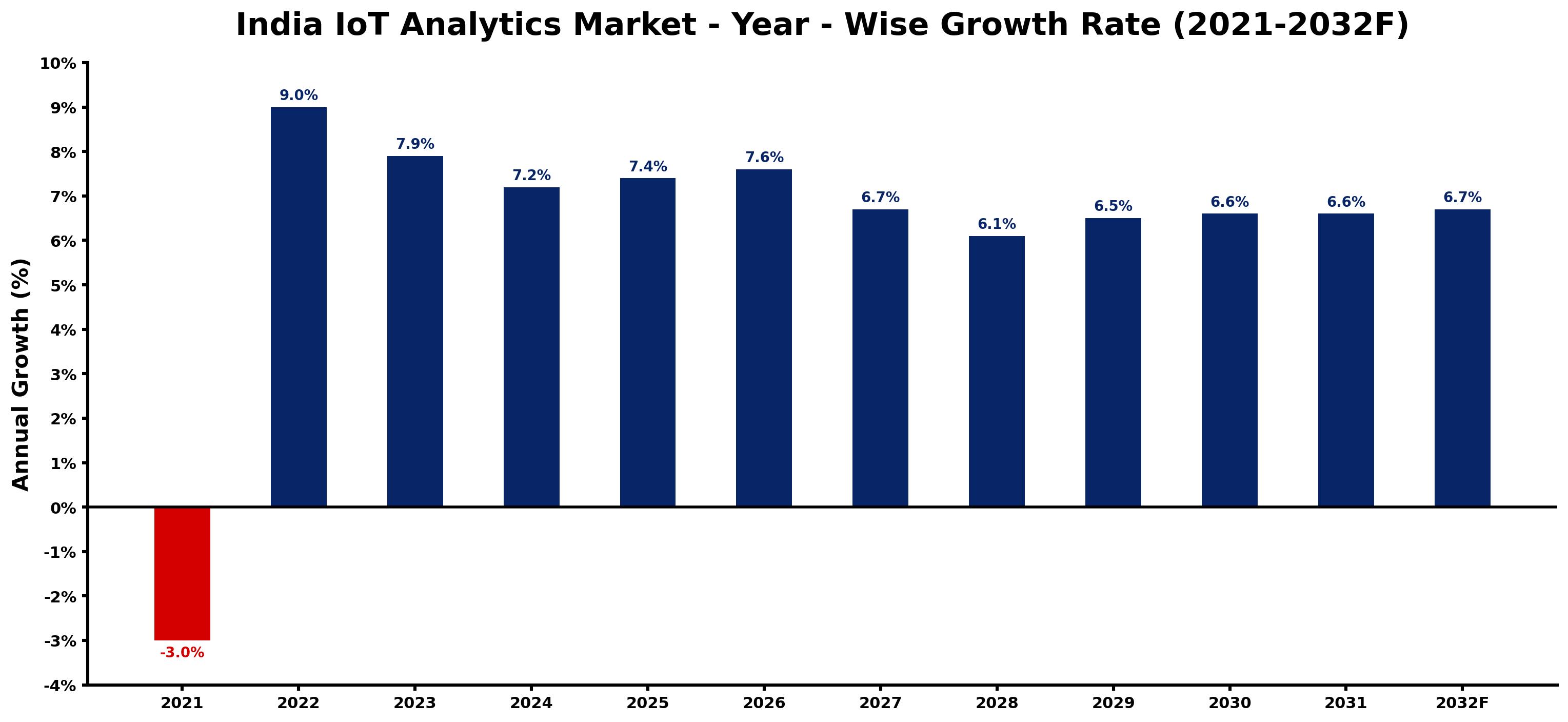 India IoT Analytics Market Year-wise Growth Rate and Key Drivers