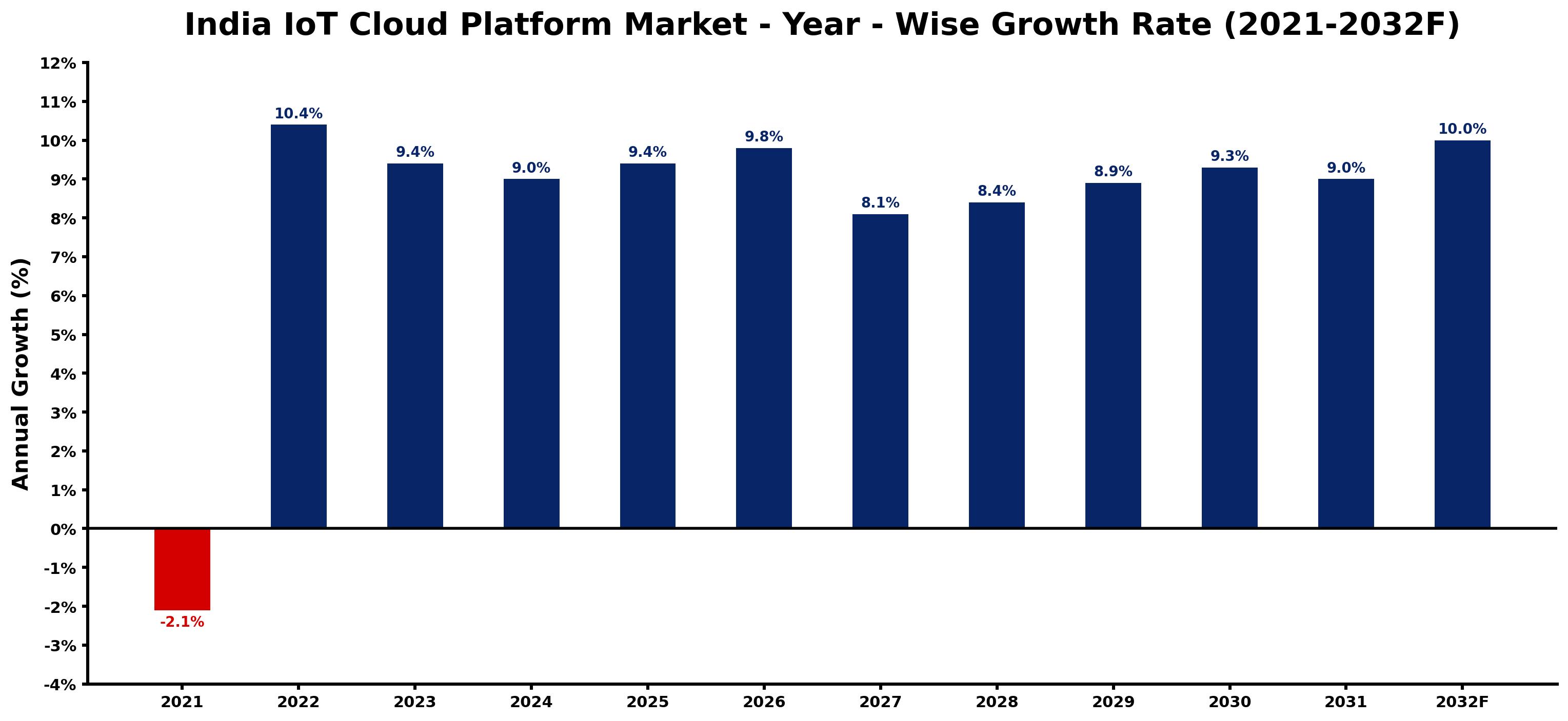 India IoT Cloud Platform Market Year-wise Growth Rate and Key Drivers