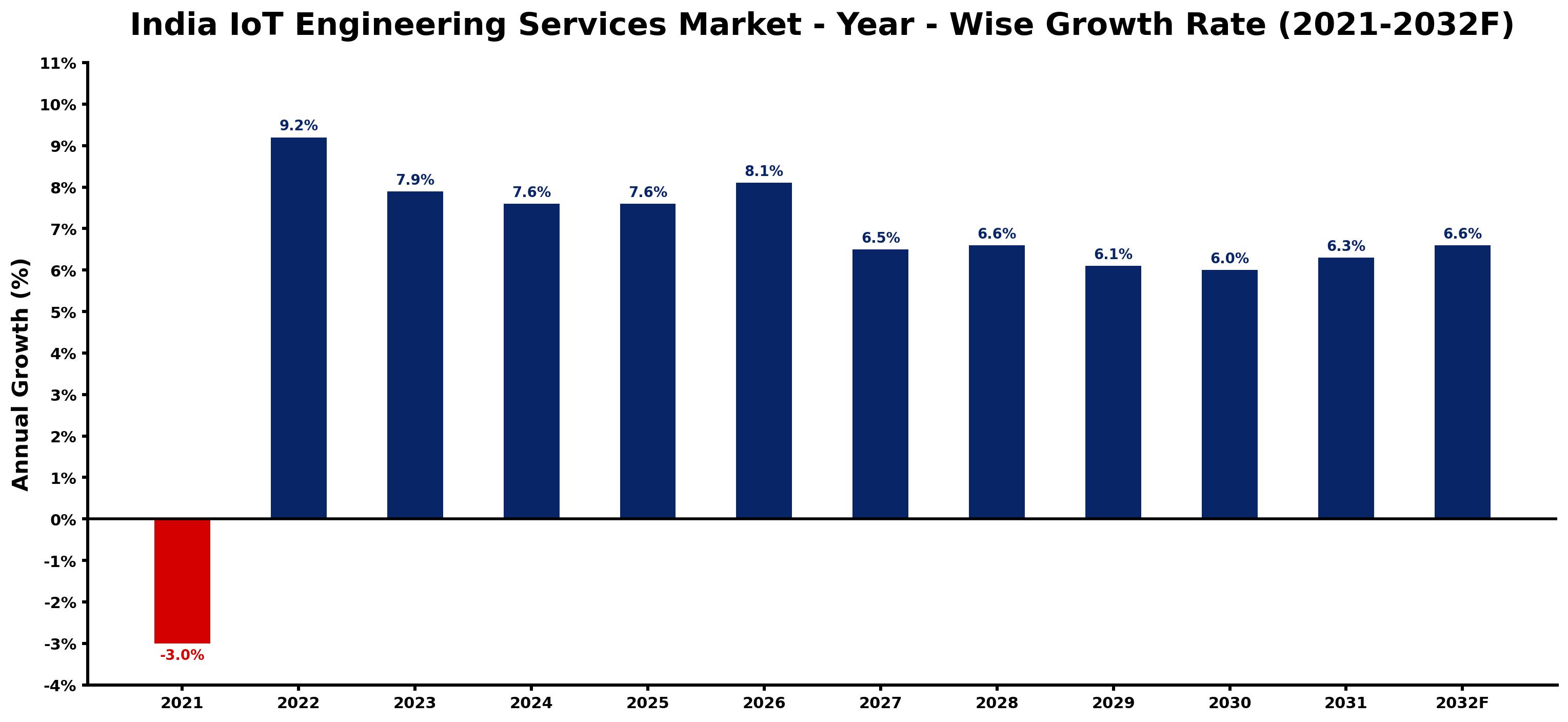 India IoT Engineering Services Market Year-wise Growth Rate and Key Drivers