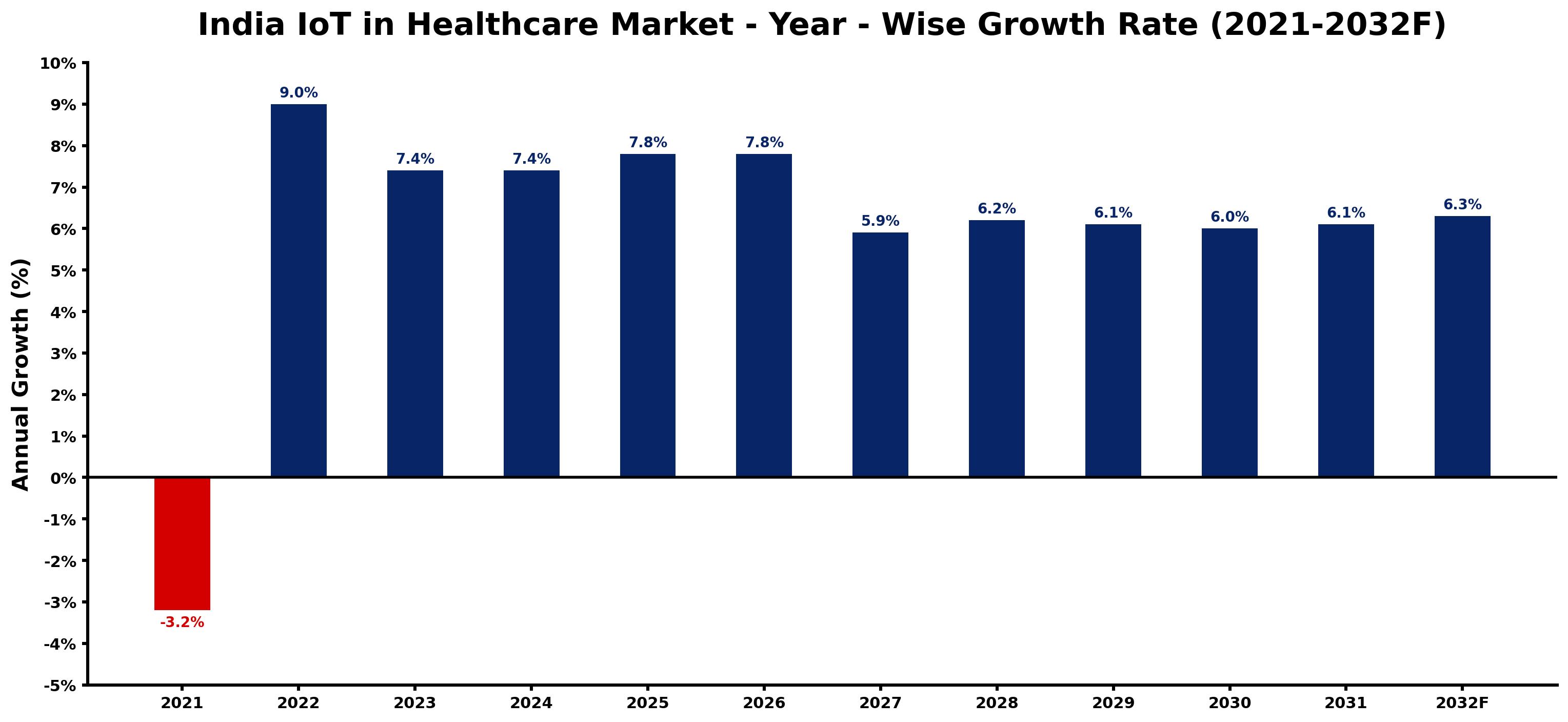 India IoT in Healthcare Market Year-wise Growth Rate and Key Drivers