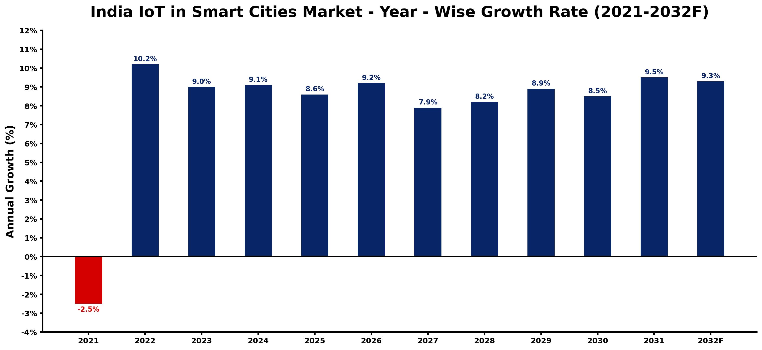 India IoT in Smart Cities Market Year-wise Growth Rate and Key Drivers