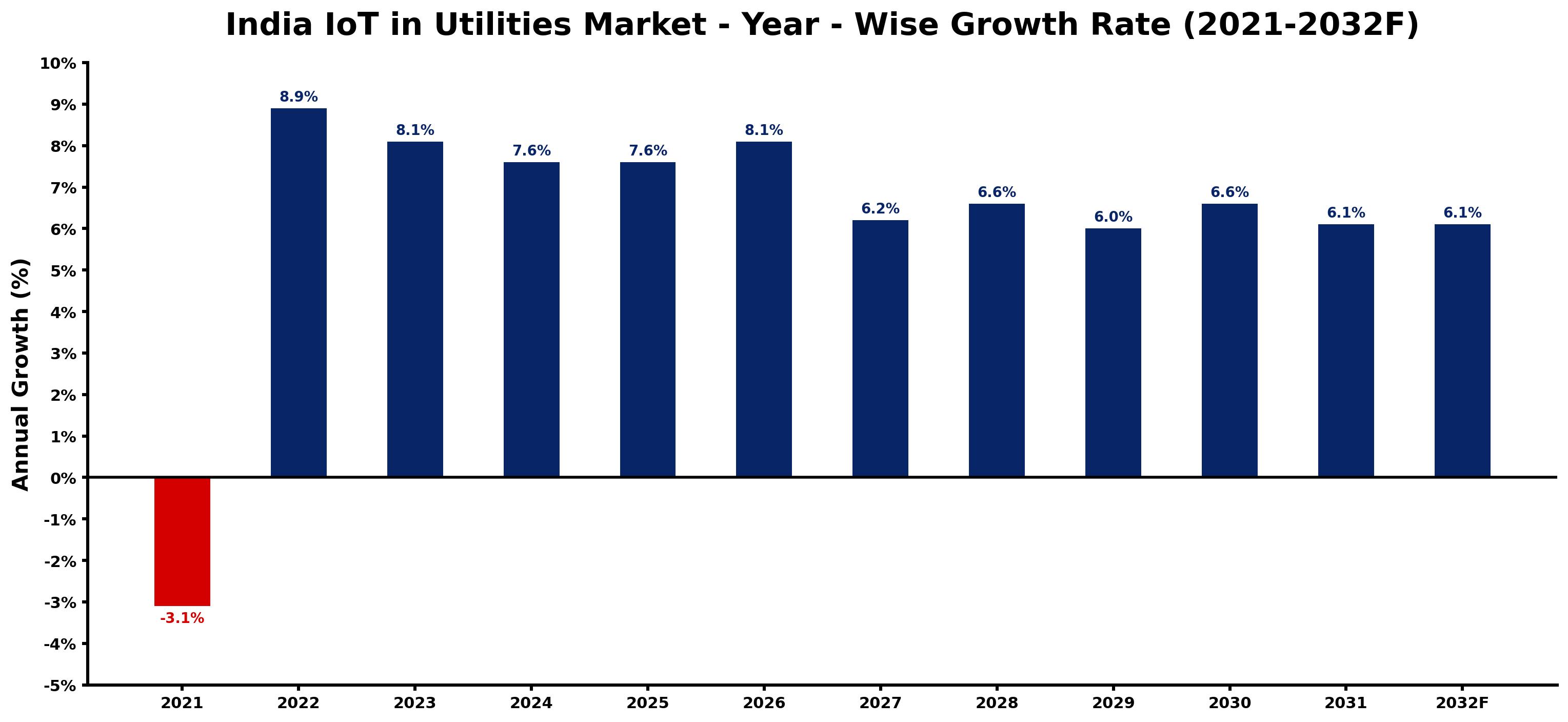 India IoT in Utilities Market Year-wise Growth Rate and Key Drivers