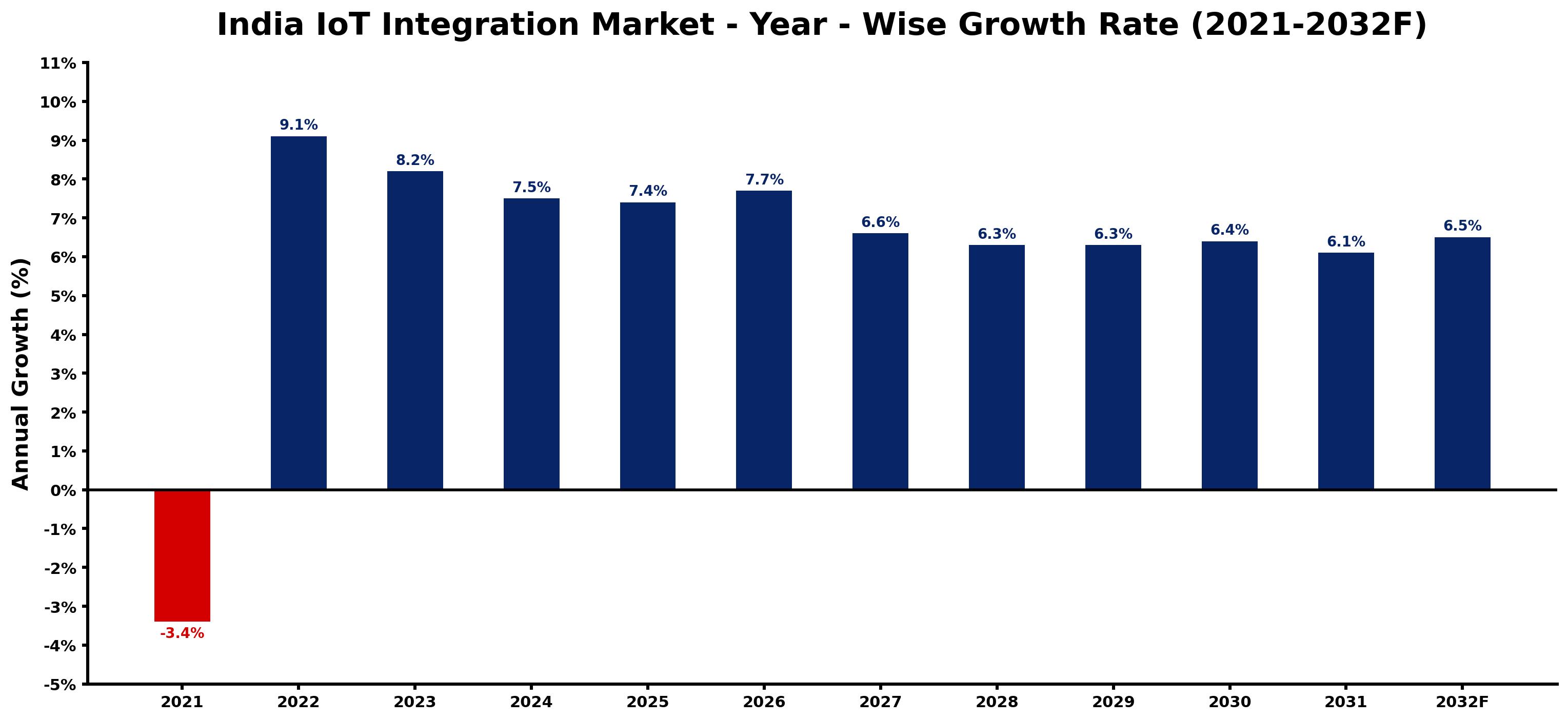 India IoT Integration Market Year-wise Growth Rate and Key Drivers