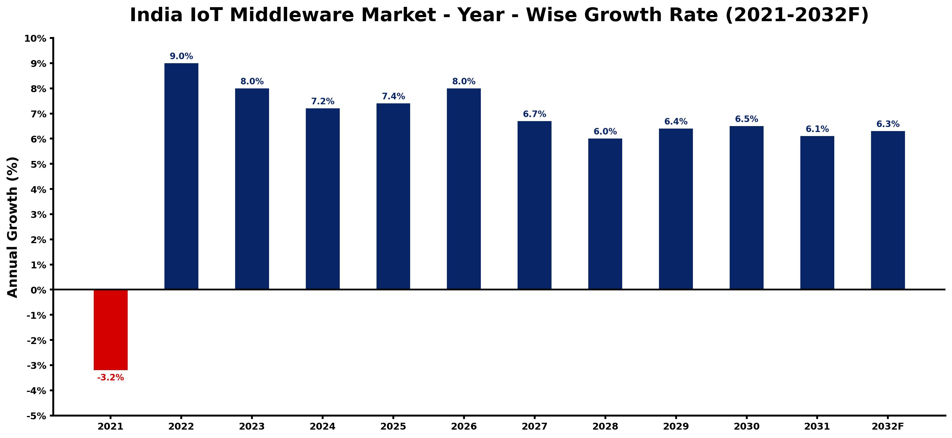 India IoT Middleware Market Year-wise Growth Rate and Key Drivers