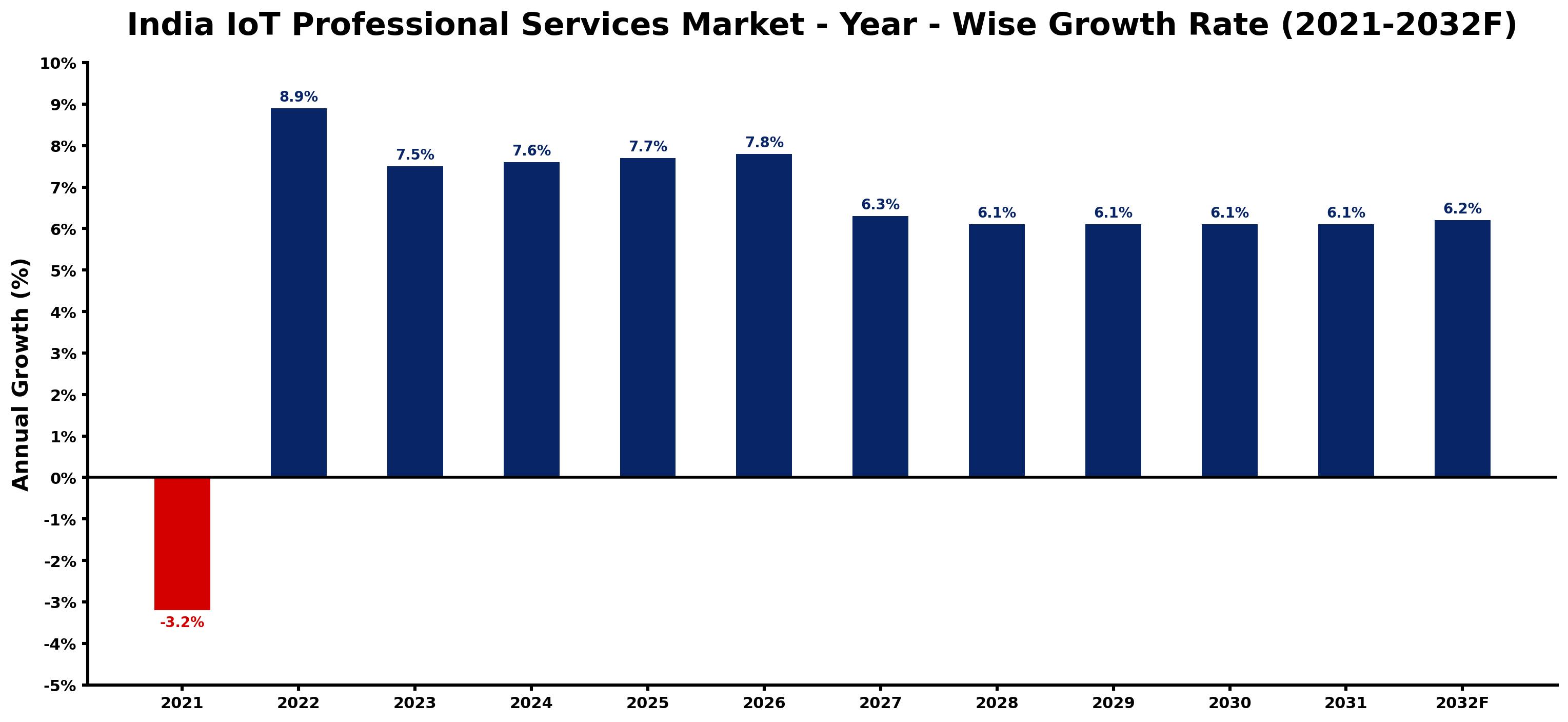 India IoT Professional Services Market Year-wise Growth Rate and Key Drivers