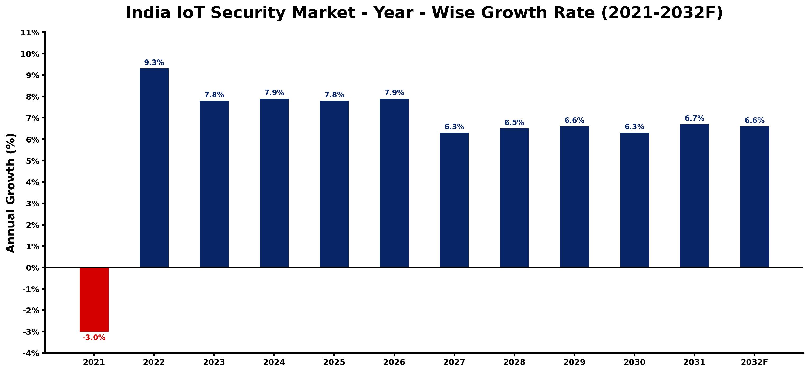 India IoT Security Market Year-wise Growth Rate and Key Drivers