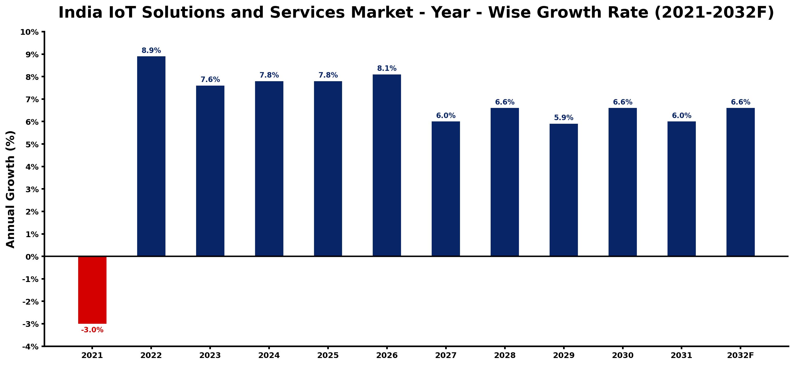 India IoT Solutions and Services Market Year-wise Growth Rate and Key Drivers