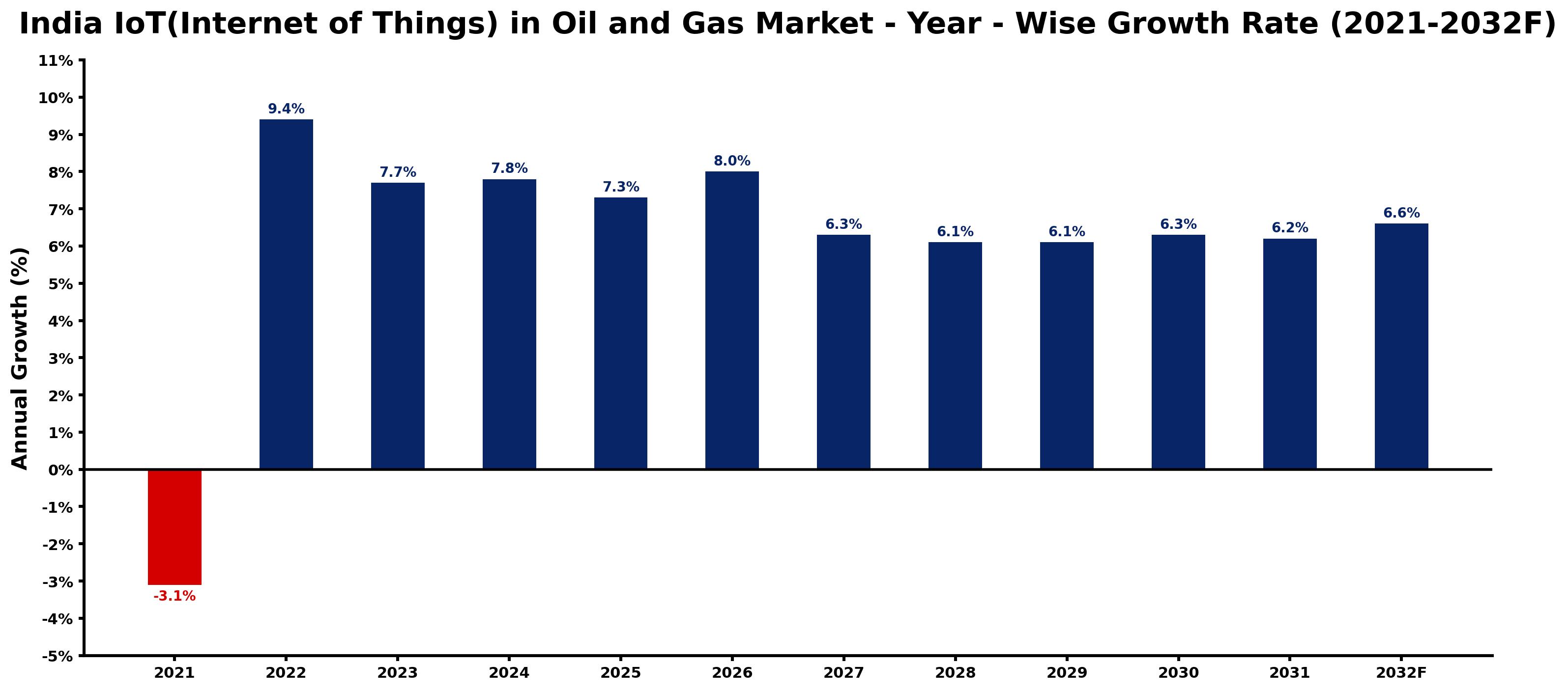 India IoT(Internet of Things) in Oil and Gas Market Year-wise Growth Rate and Key Drivers