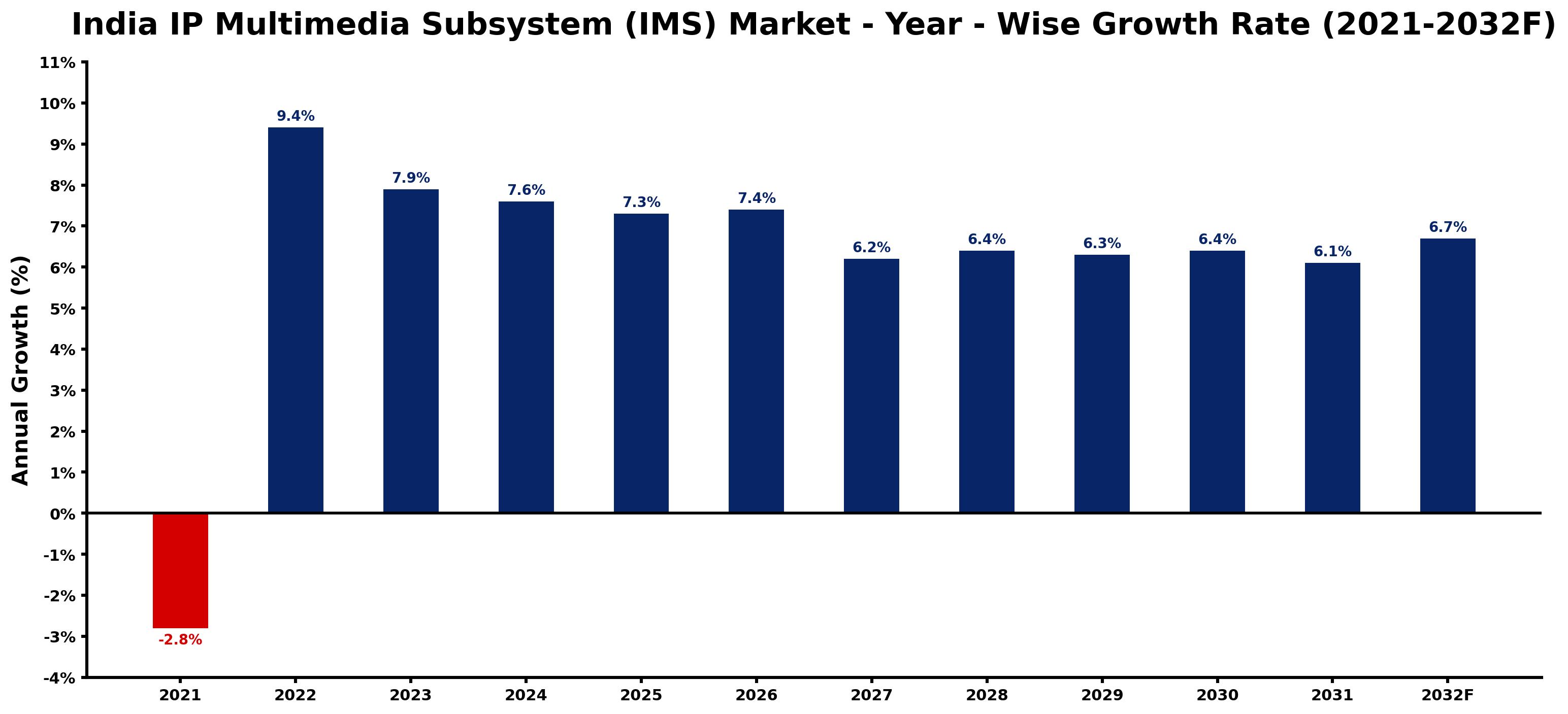 India IP Multimedia Subsystem (IMS) Market Year-wise Growth Rate and Key Drivers