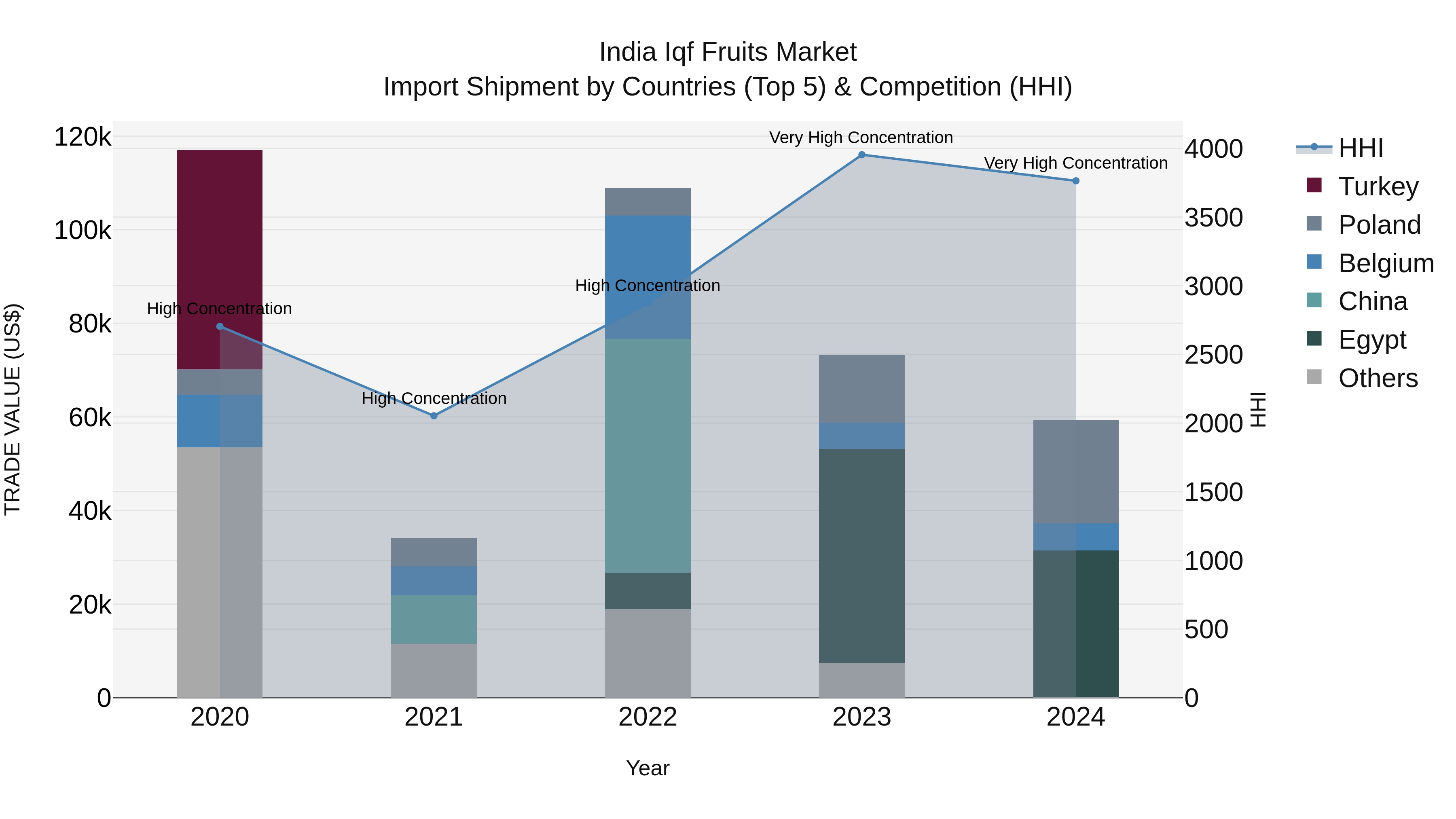 India Iqf Fruits Market Top 5 Importing Countries and Market Competition (HHI) Analysis