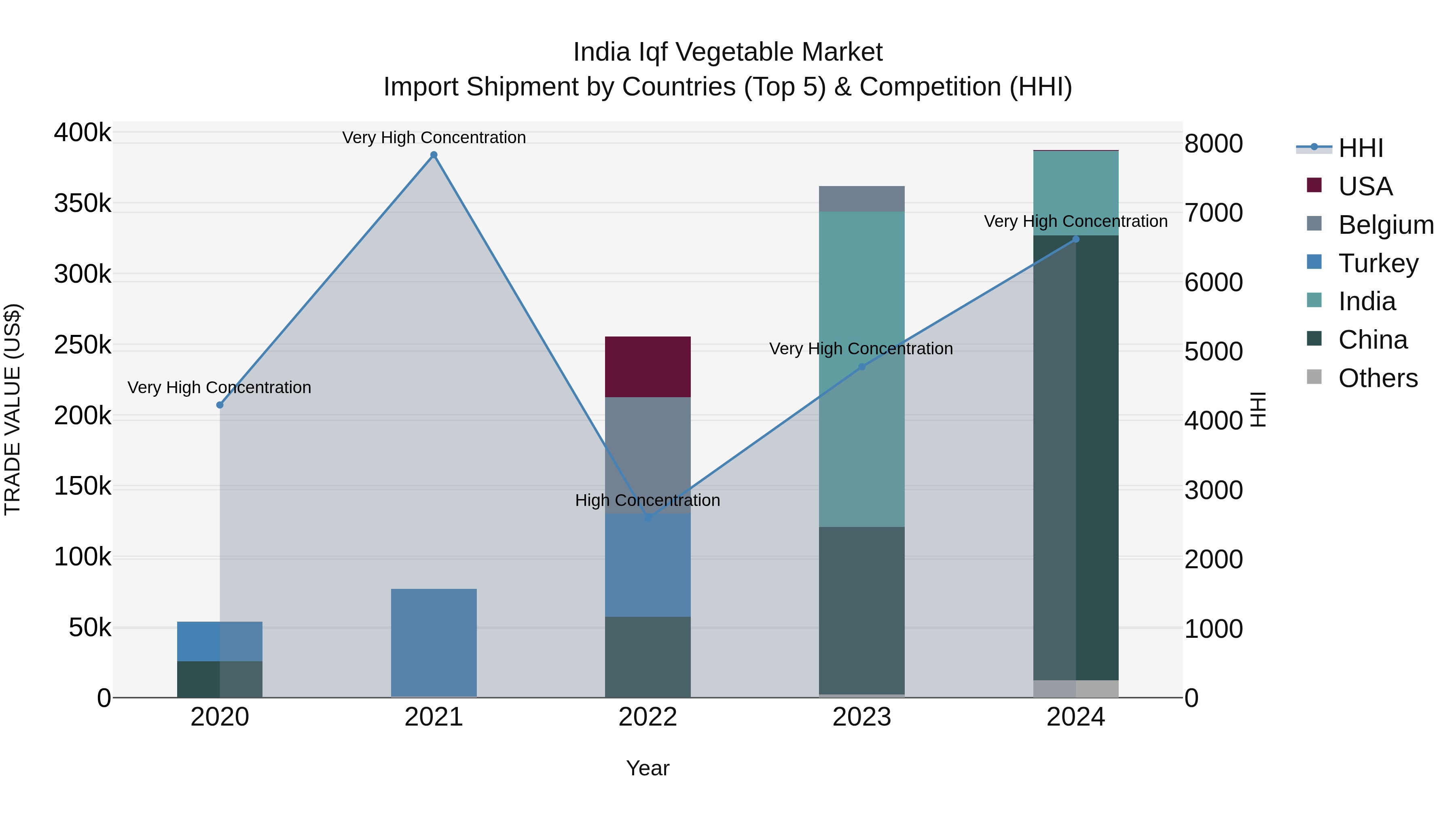 India Iqf Vegetable Market Top 5 Importing Countries and Market Competition (HHI) Analysis