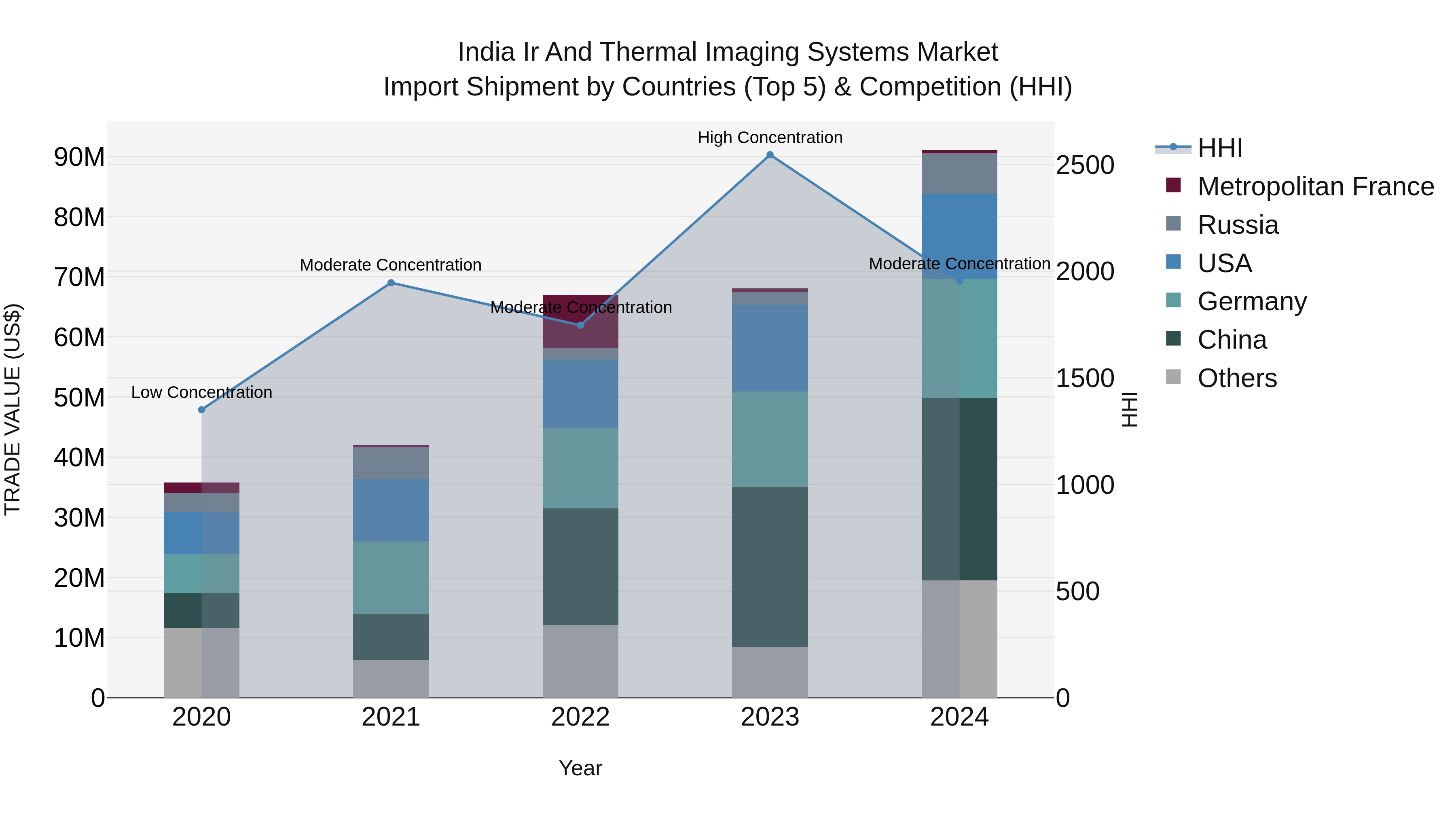 India Ir and Thermal Imaging Systems Market Top 5 Importing Countries and Market Competition (HHI) Analysis