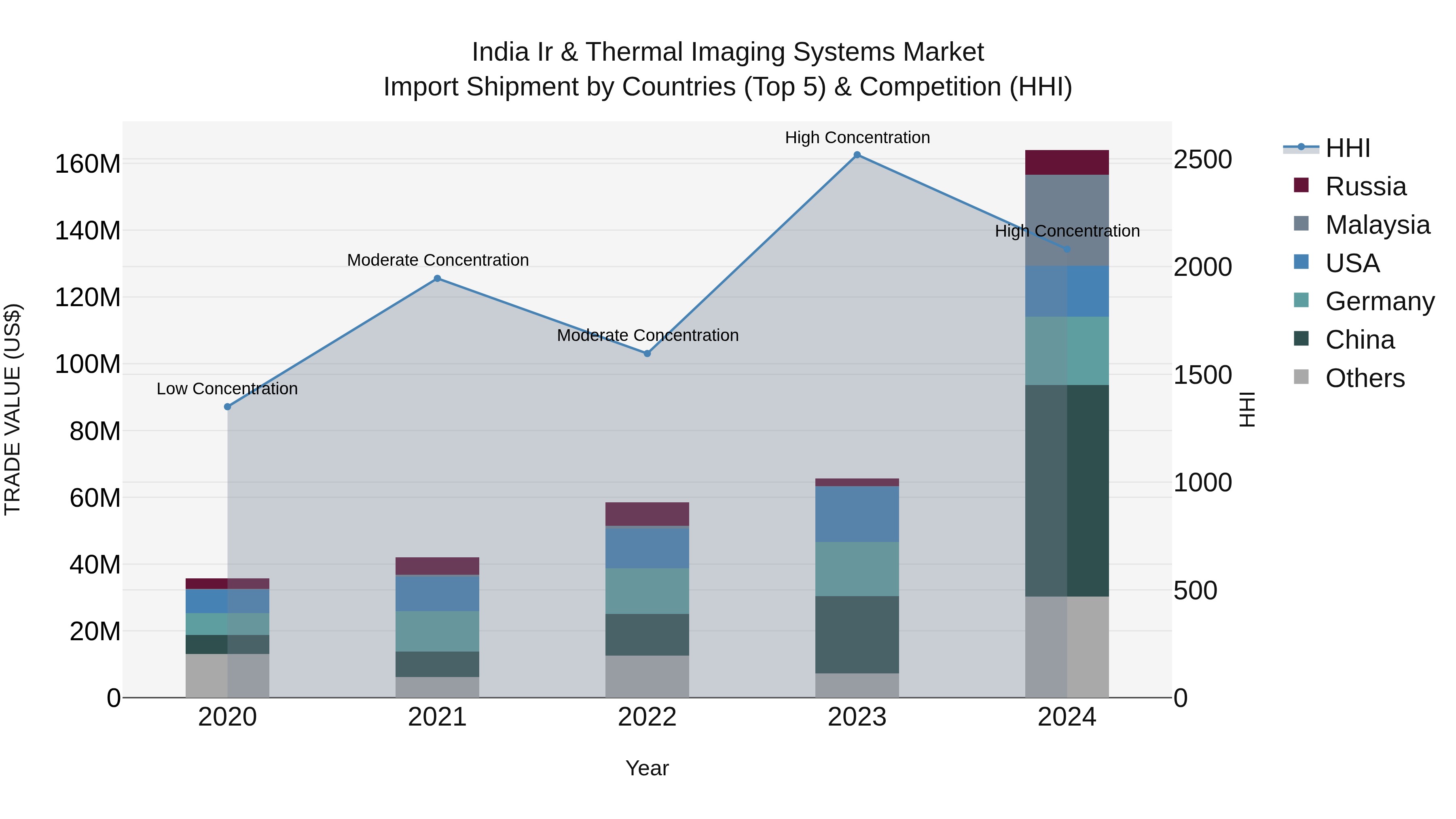 India Ir & Thermal Imaging Systems Market Top 5 Importing Countries and Market Competition (HHI) Analysis