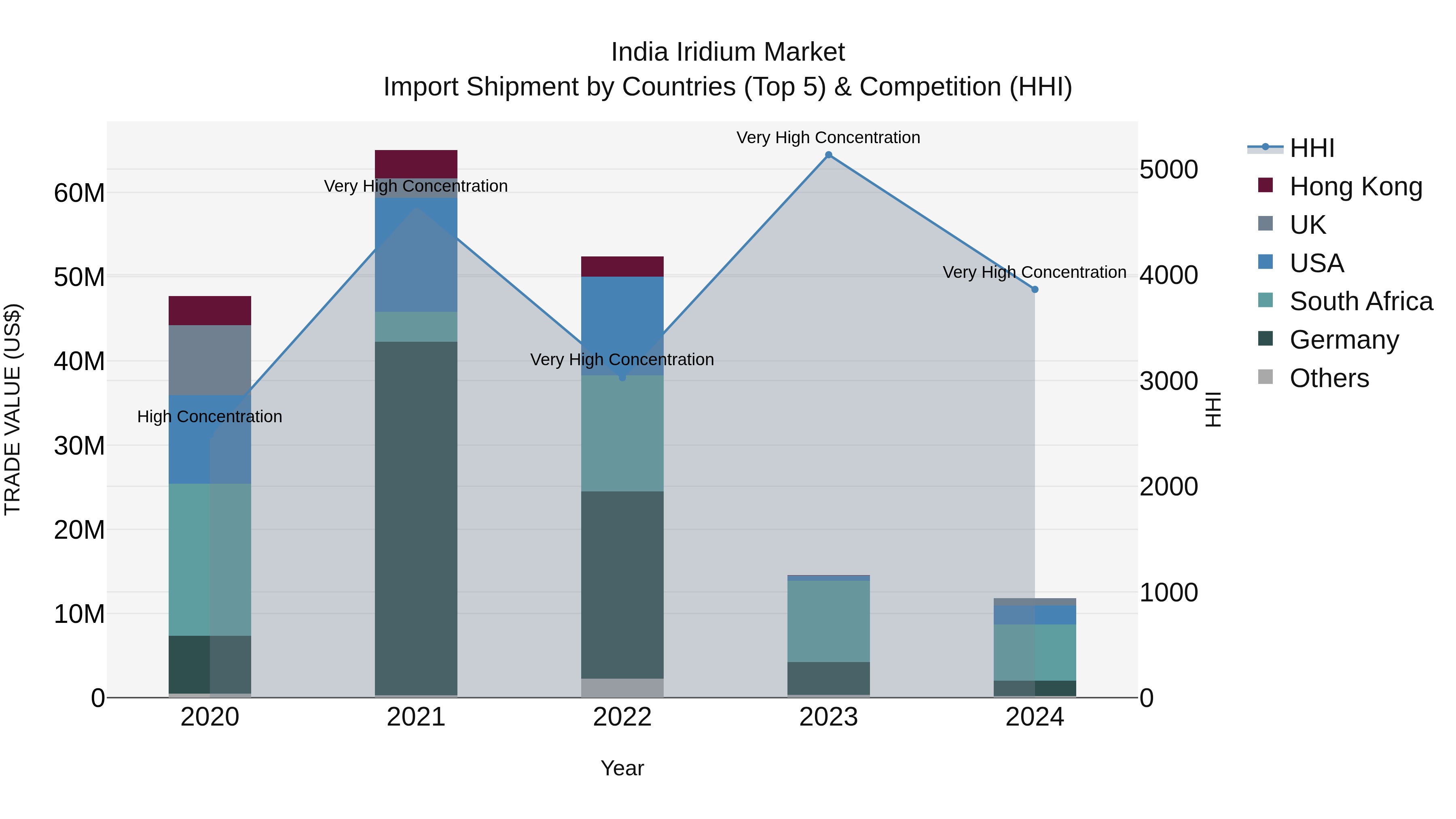 India Iridium Market Top 5 Importing Countries and Market Competition (HHI) Analysis