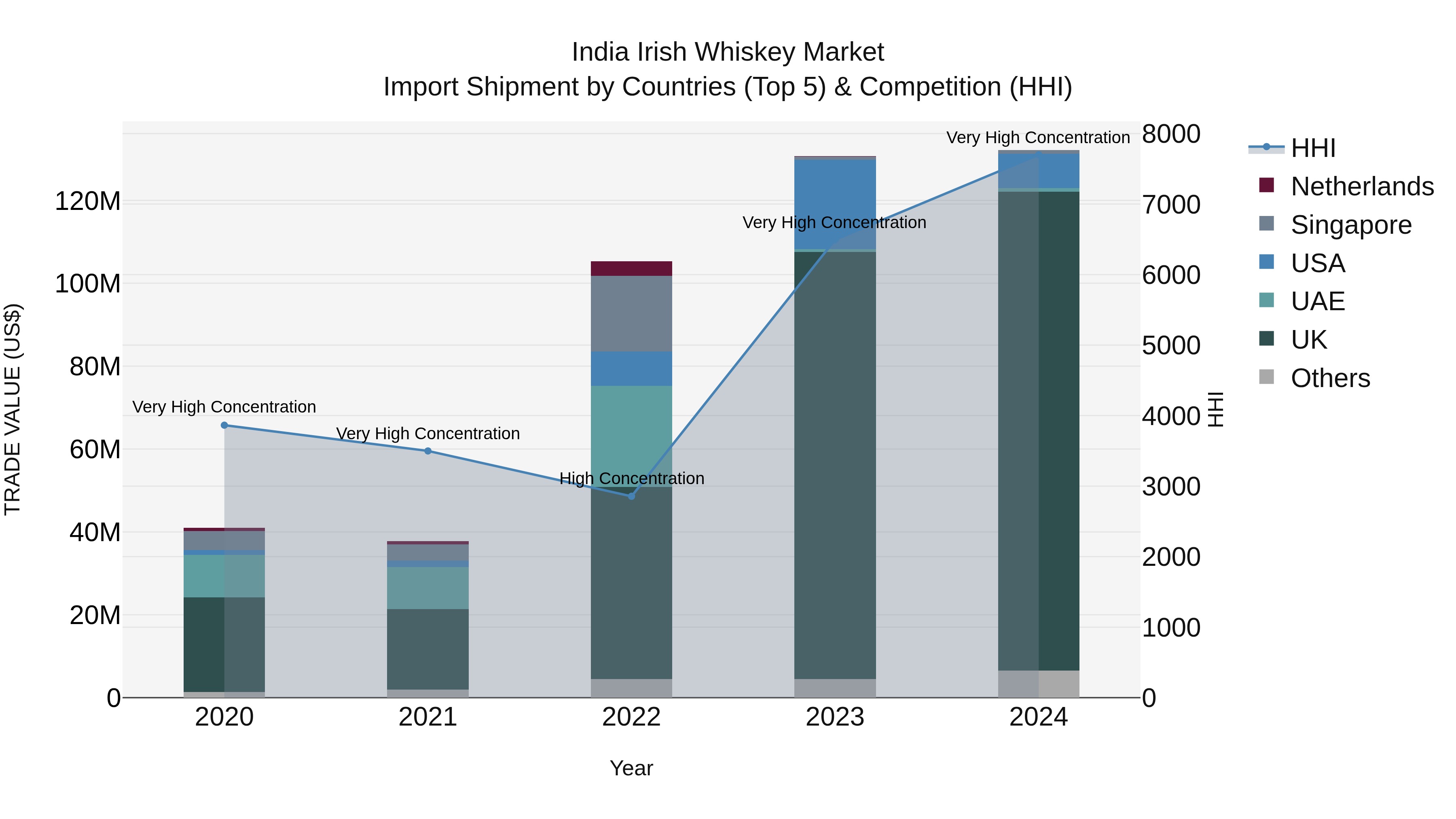 India Irish Whiskey Market Top 5 Importing Countries and Market Competition (HHI) Analysis