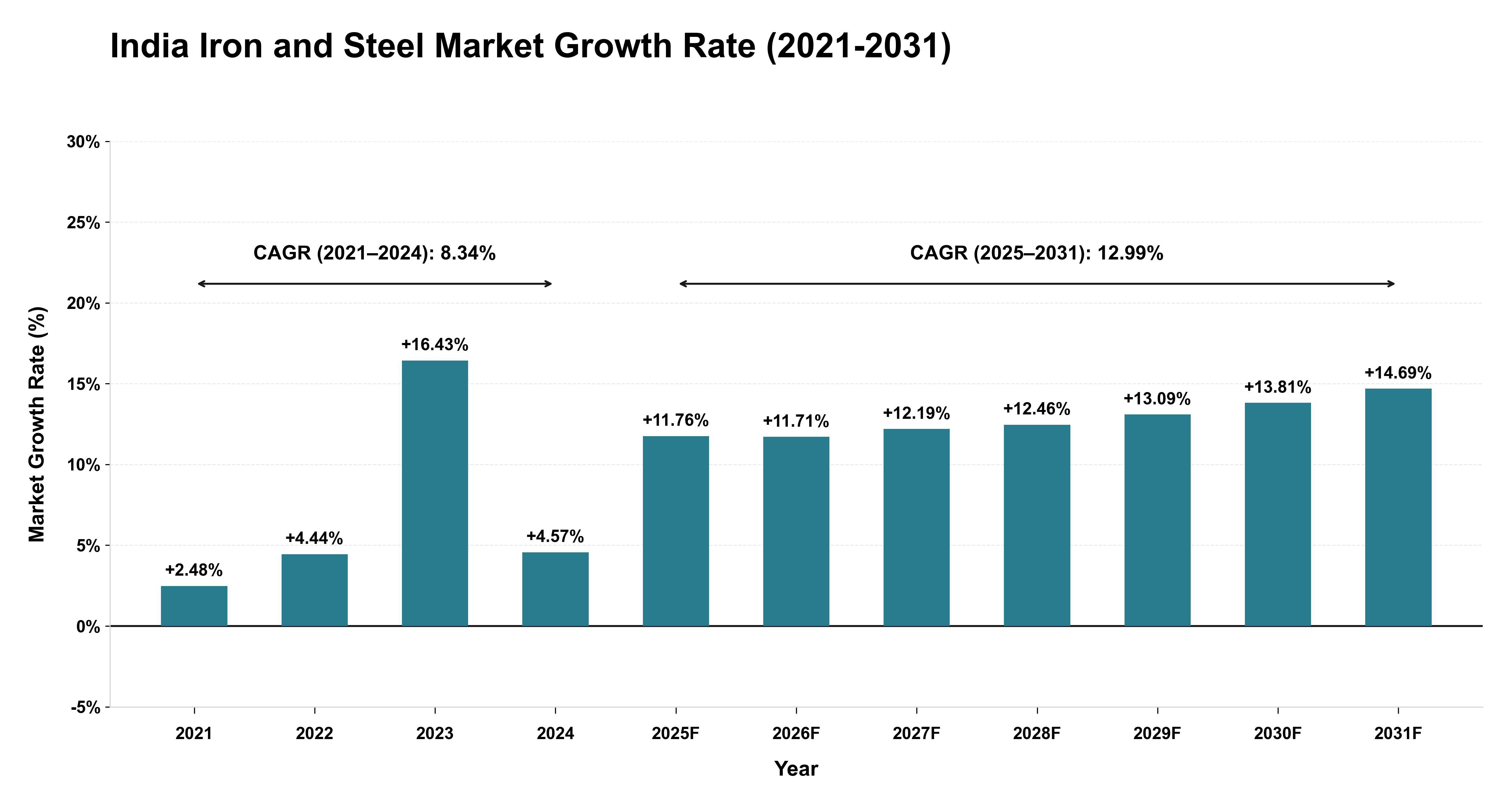 India Iron and Steel Market Growth Rate Analysis (2021-2031)
