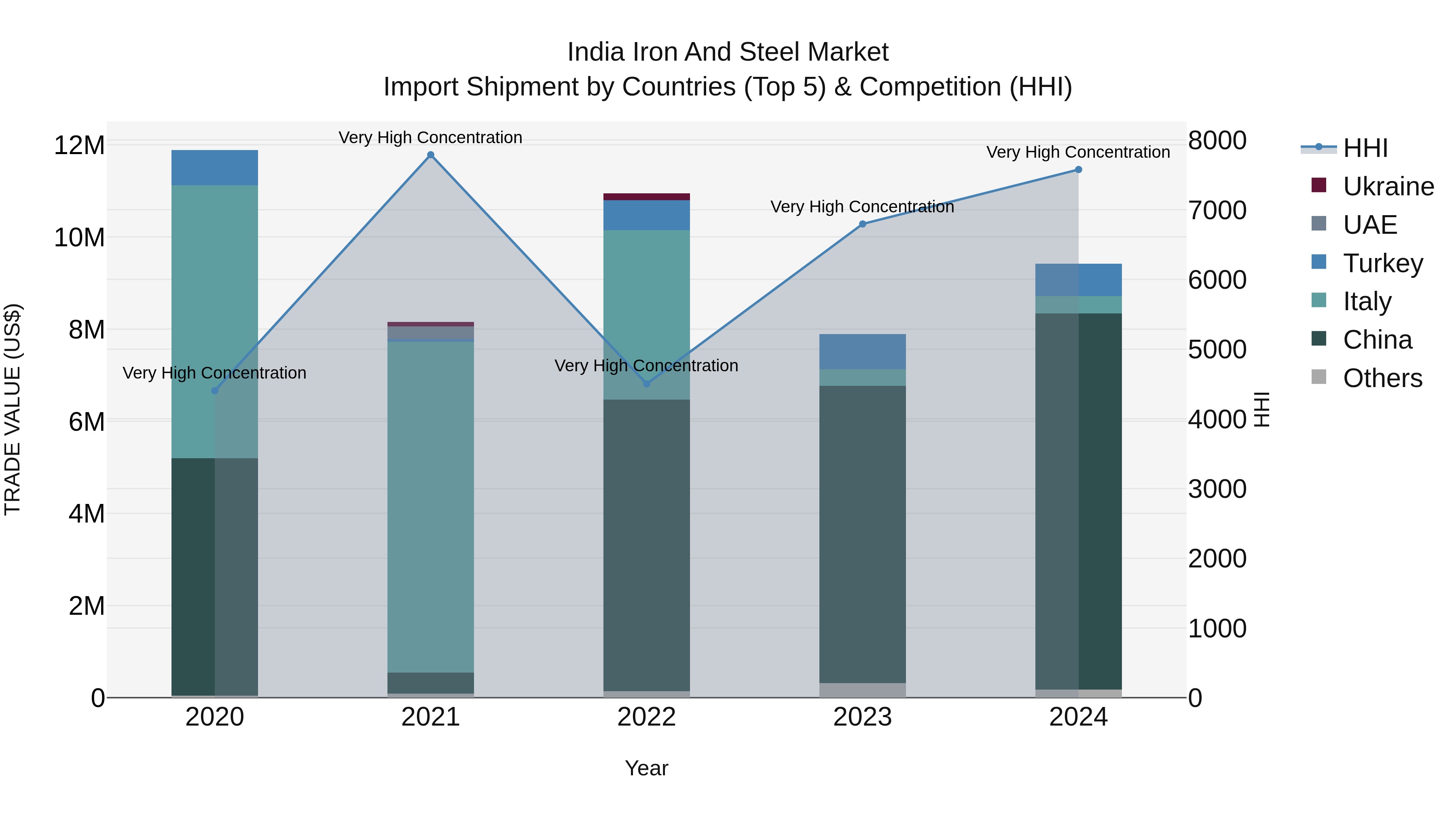 India Iron and Steel Market Top 5 Importing Countries and Market Competition (HHI) Analysis