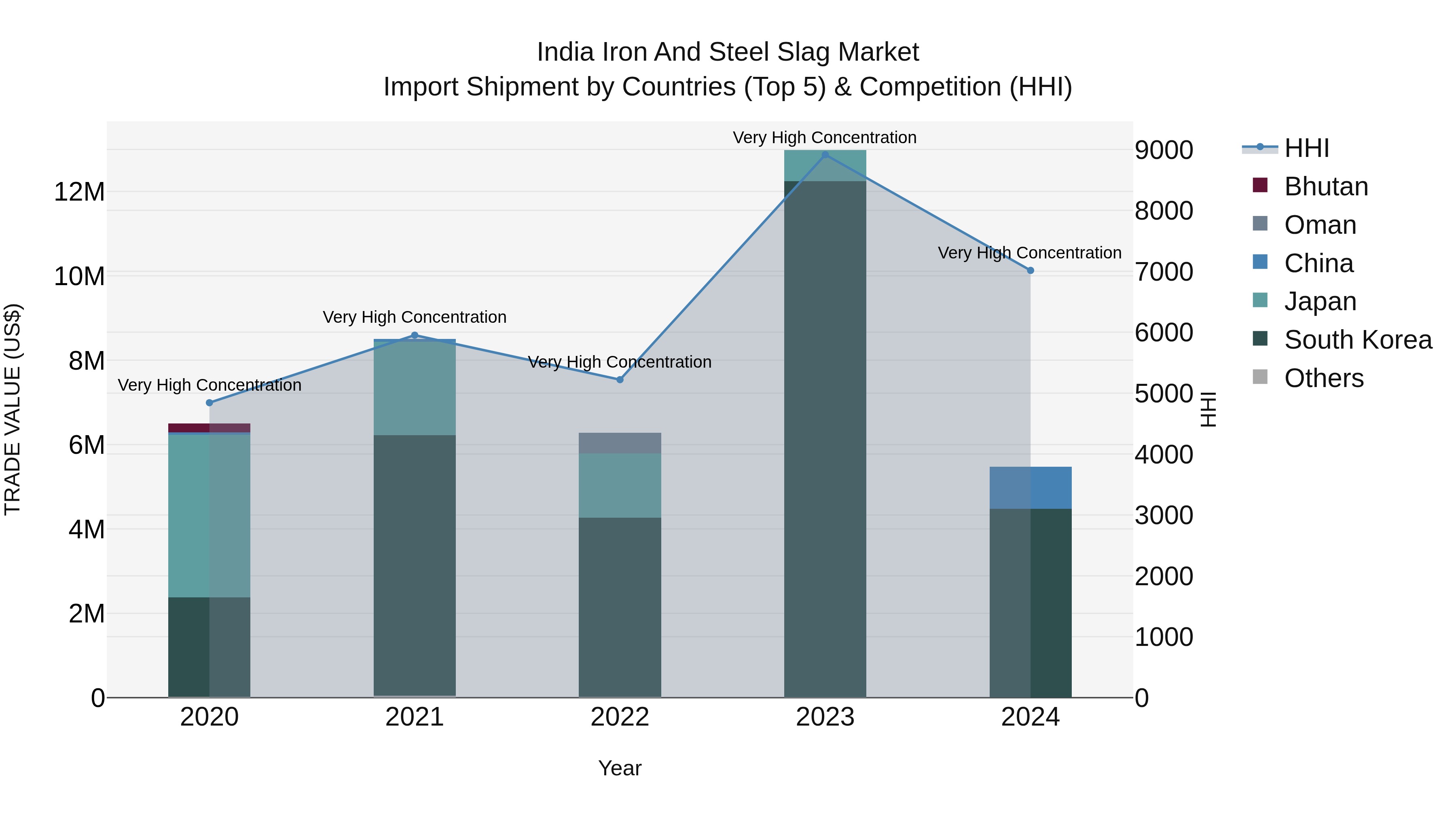 India Iron and Steel Slag Market Top 5 Importing Countries and Market Competition (HHI) Analysis