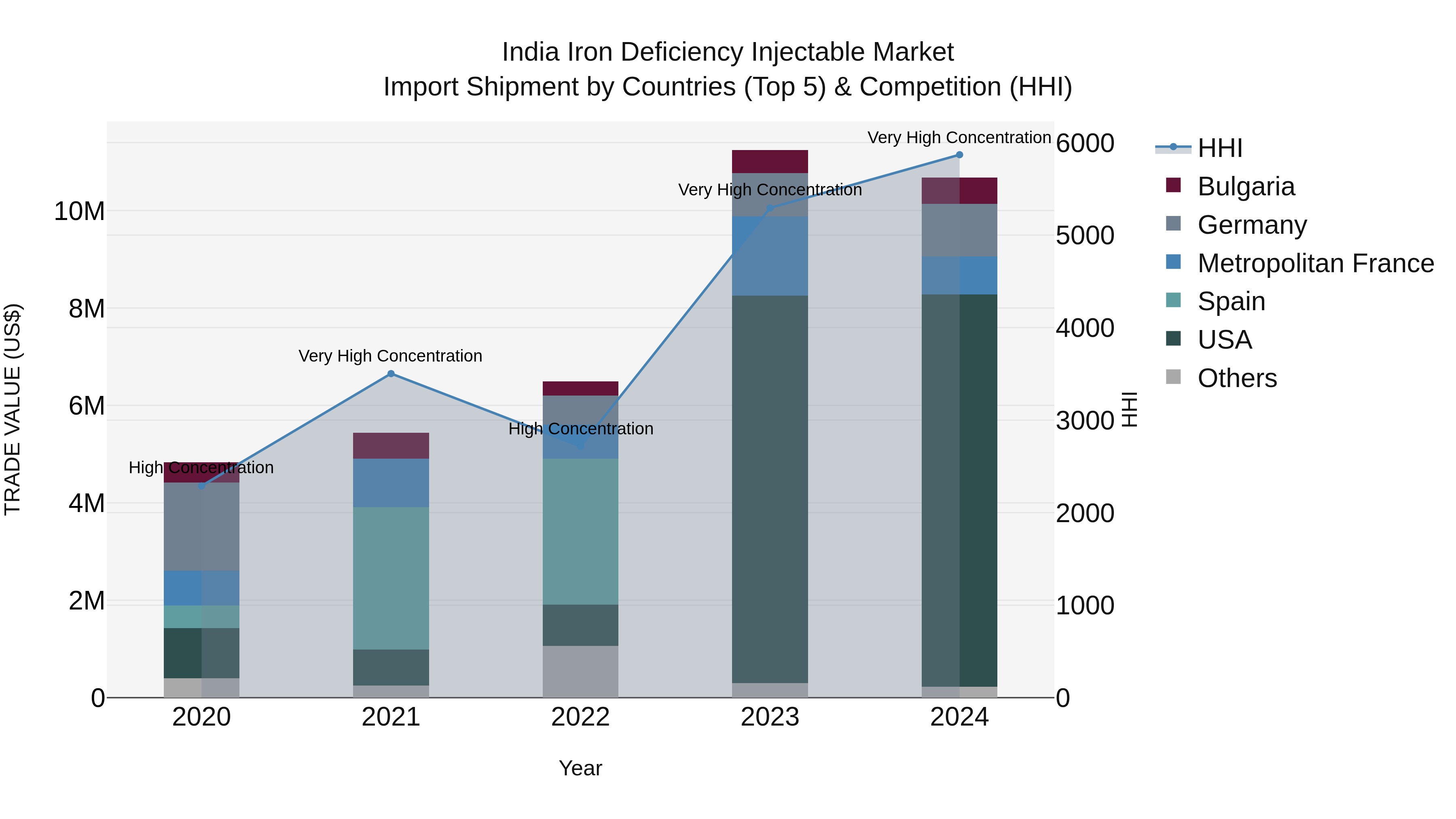 India Iron Deficiency Injectable Market Top 5 Importing Countries and Market Competition (HHI) Analysis