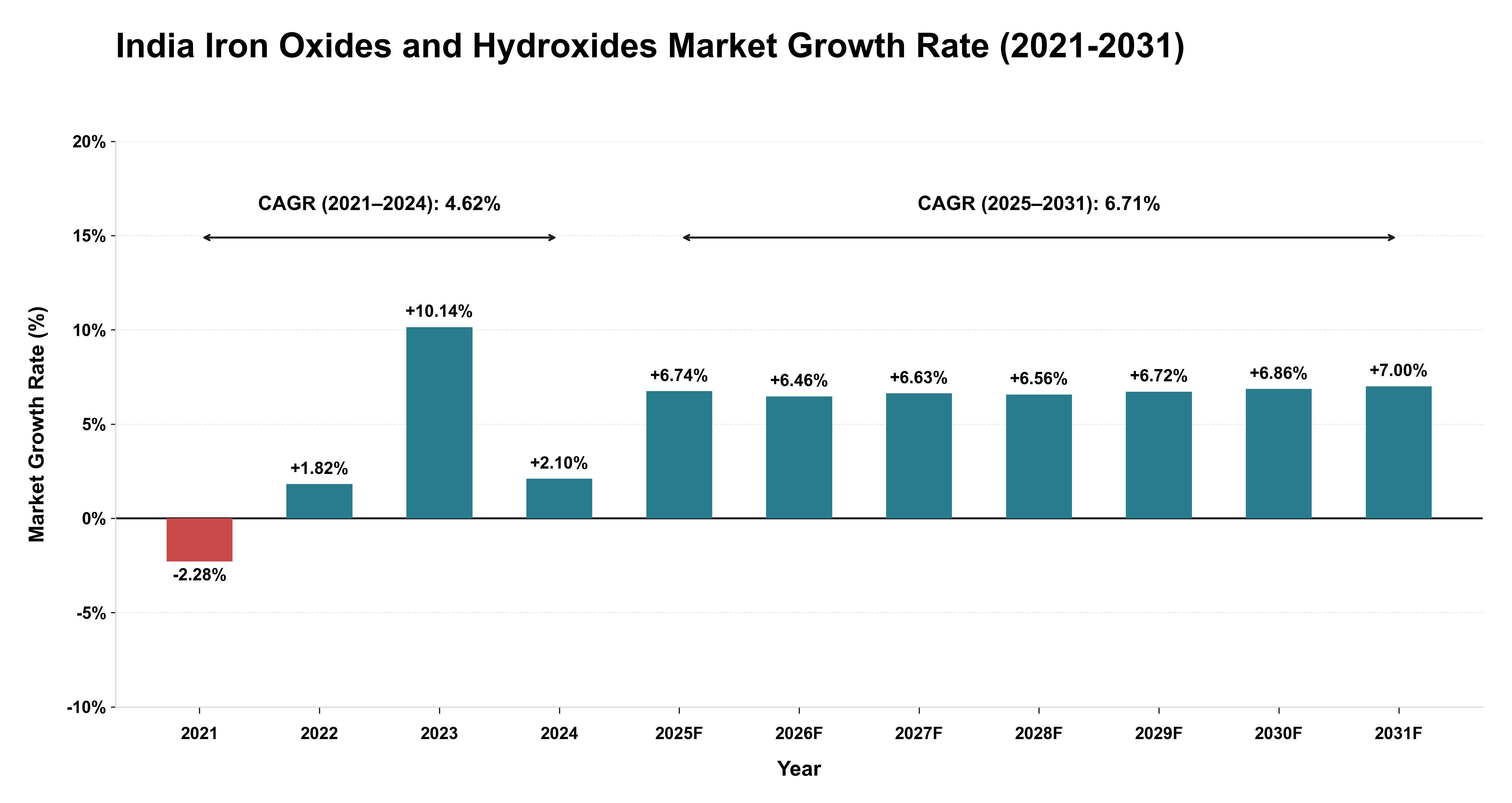 India Iron Oxides and Hydroxides Market Growth Rate Analysis (2021-2031)