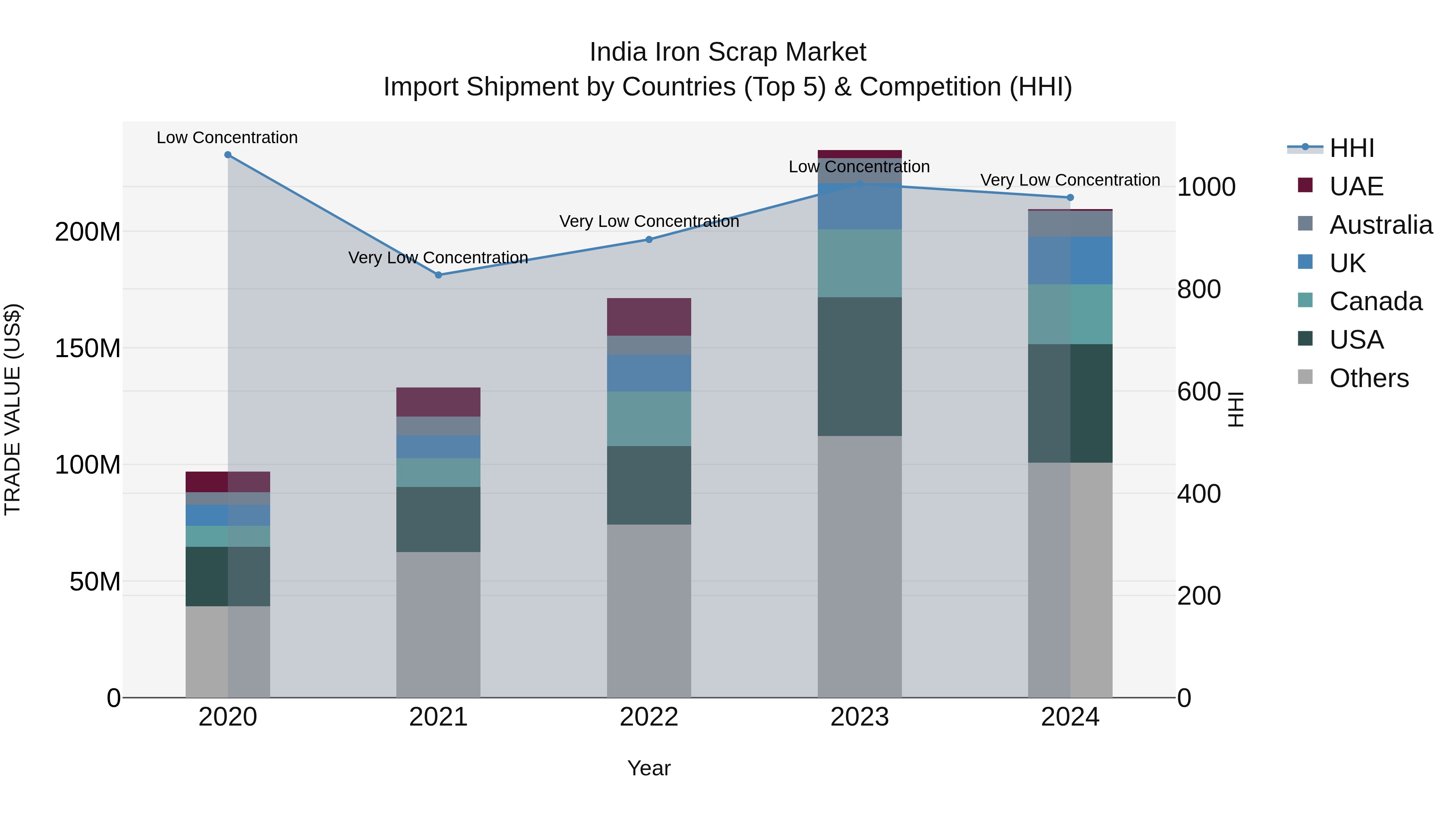 India Iron Scrap Market Top 5 Importing Countries and Market Competition (HHI) Analysis