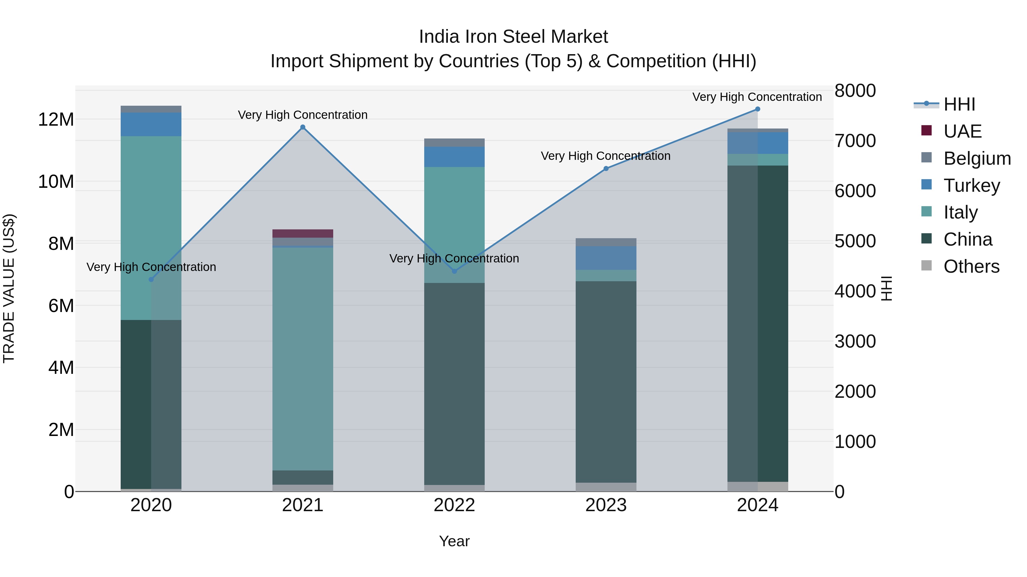 India Iron Steel Market Top 5 Importing Countries and Market Competition (HHI) Analysis