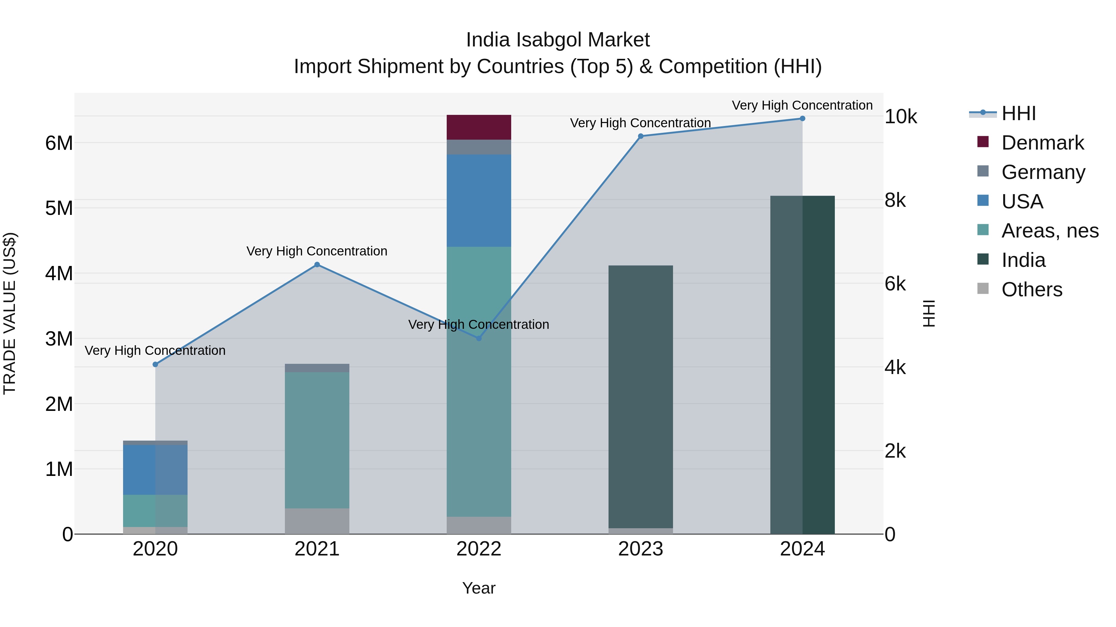 India Isabgol Market Top 5 Importing Countries and Market Competition (HHI) Analysis