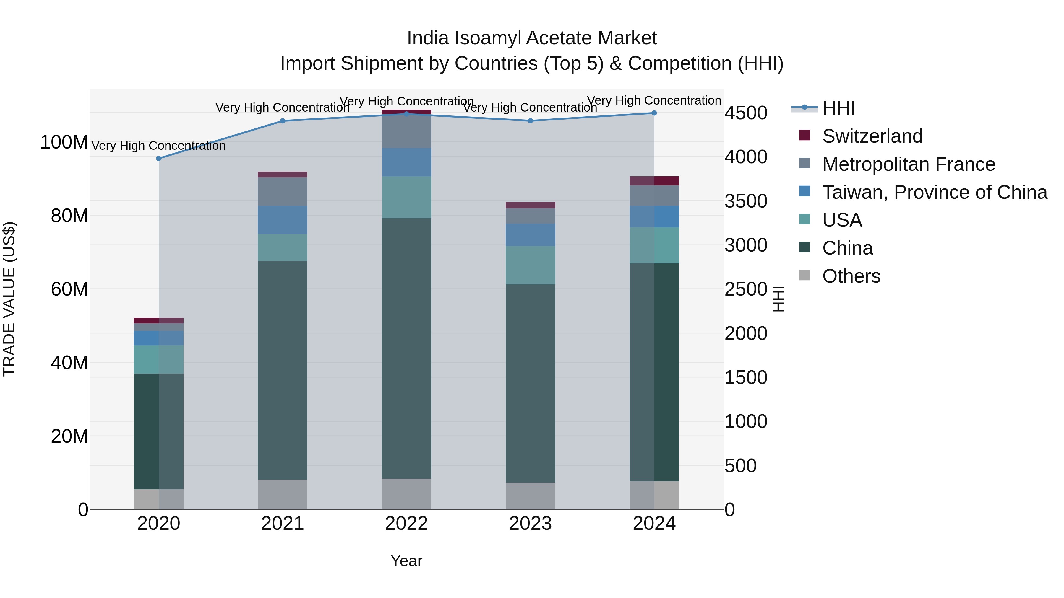 India Isoamyl Acetate Market Top 5 Importing Countries and Market Competition (HHI) Analysis