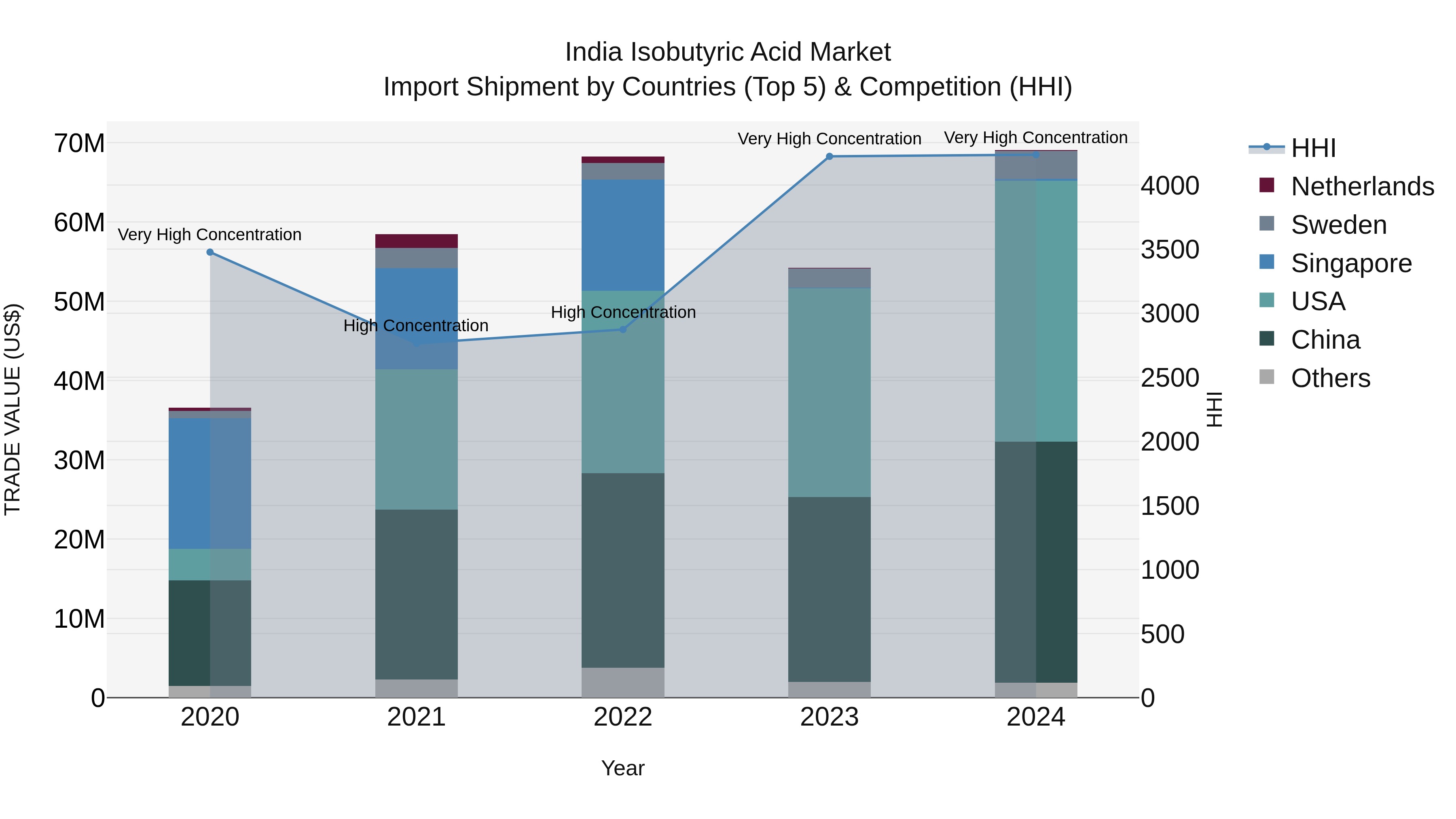 India Isobutyric Acid Market Top 5 Importing Countries and Market Competition (HHI) Analysis