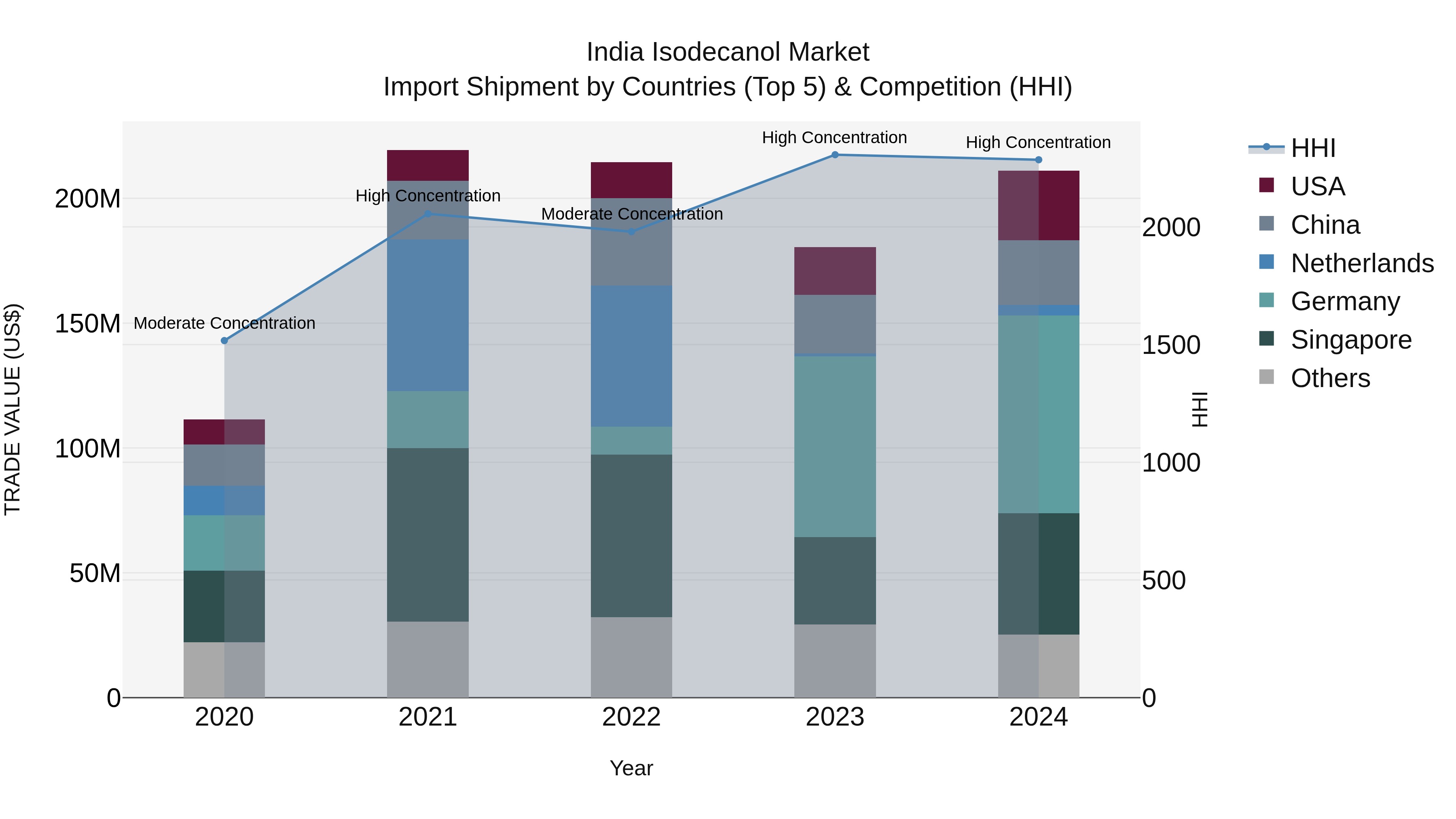 India Isodecanol Market Top 5 Importing Countries and Market Competition (HHI) Analysis