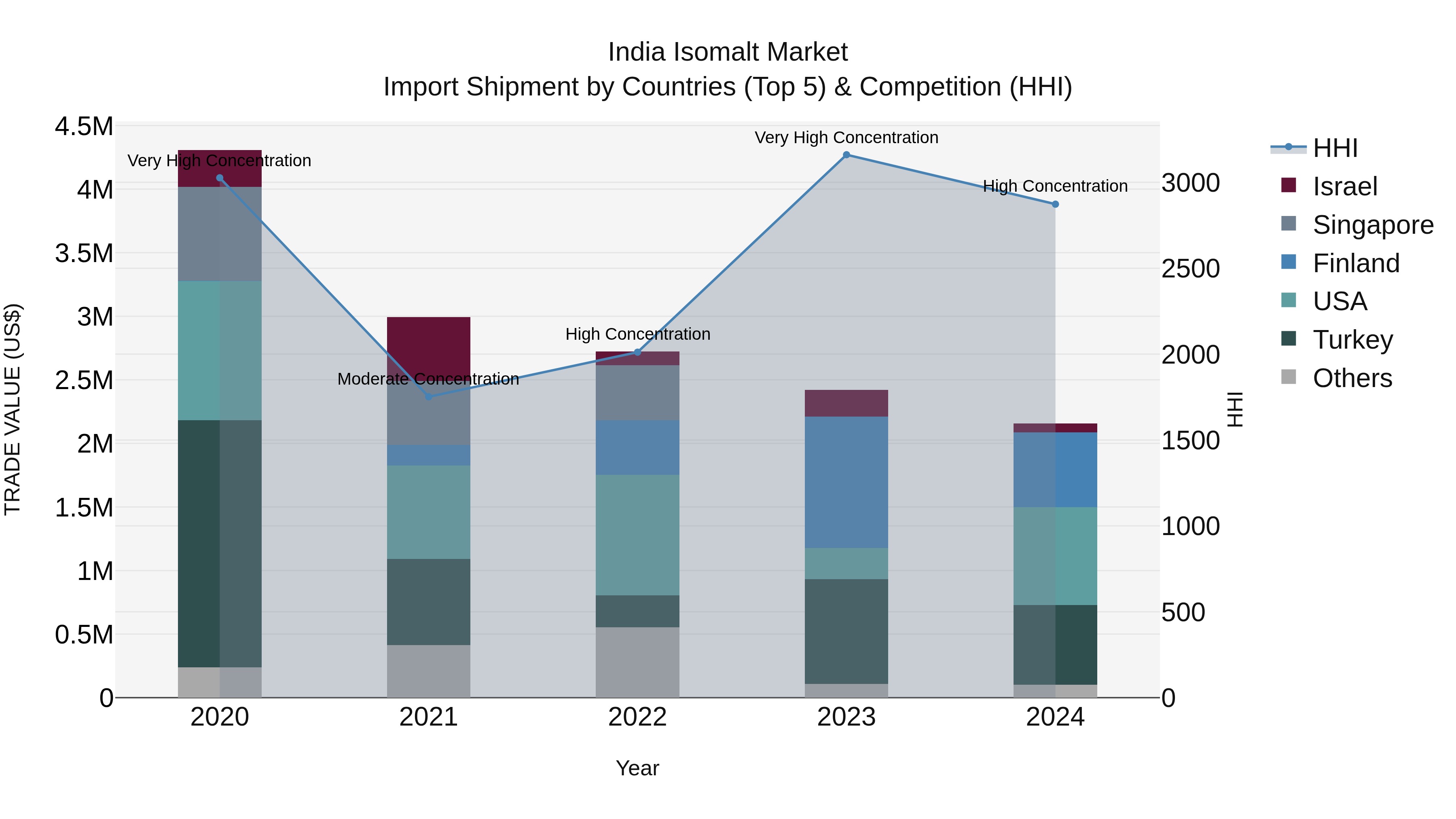 India Isomalt Market Top 5 Importing Countries and Market Competition (HHI) Analysis
