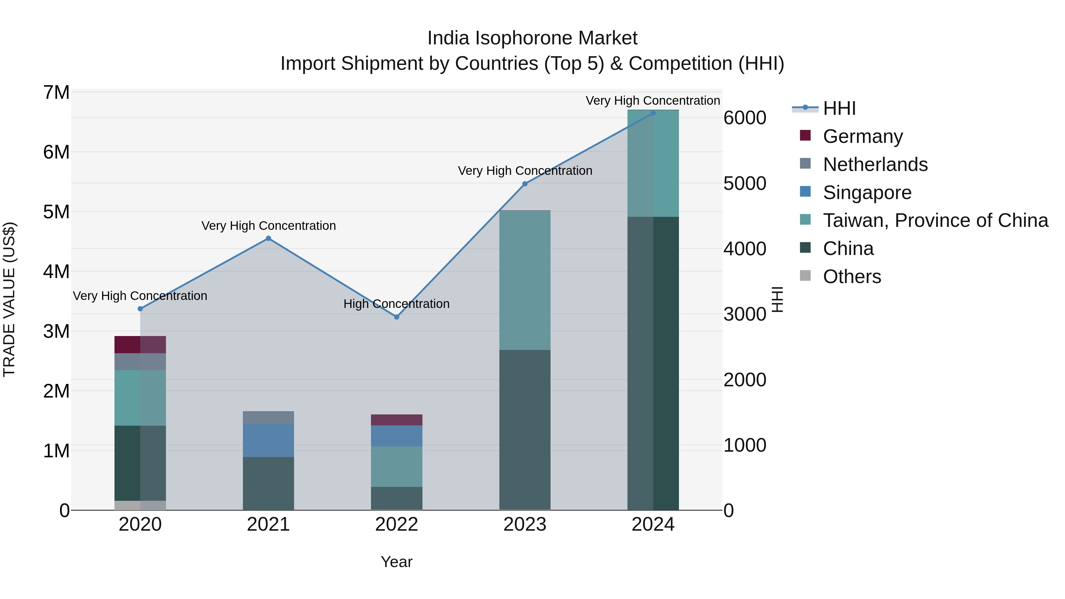 India Isophorone Market Top 5 Importing Countries and Market Competition (HHI) Analysis