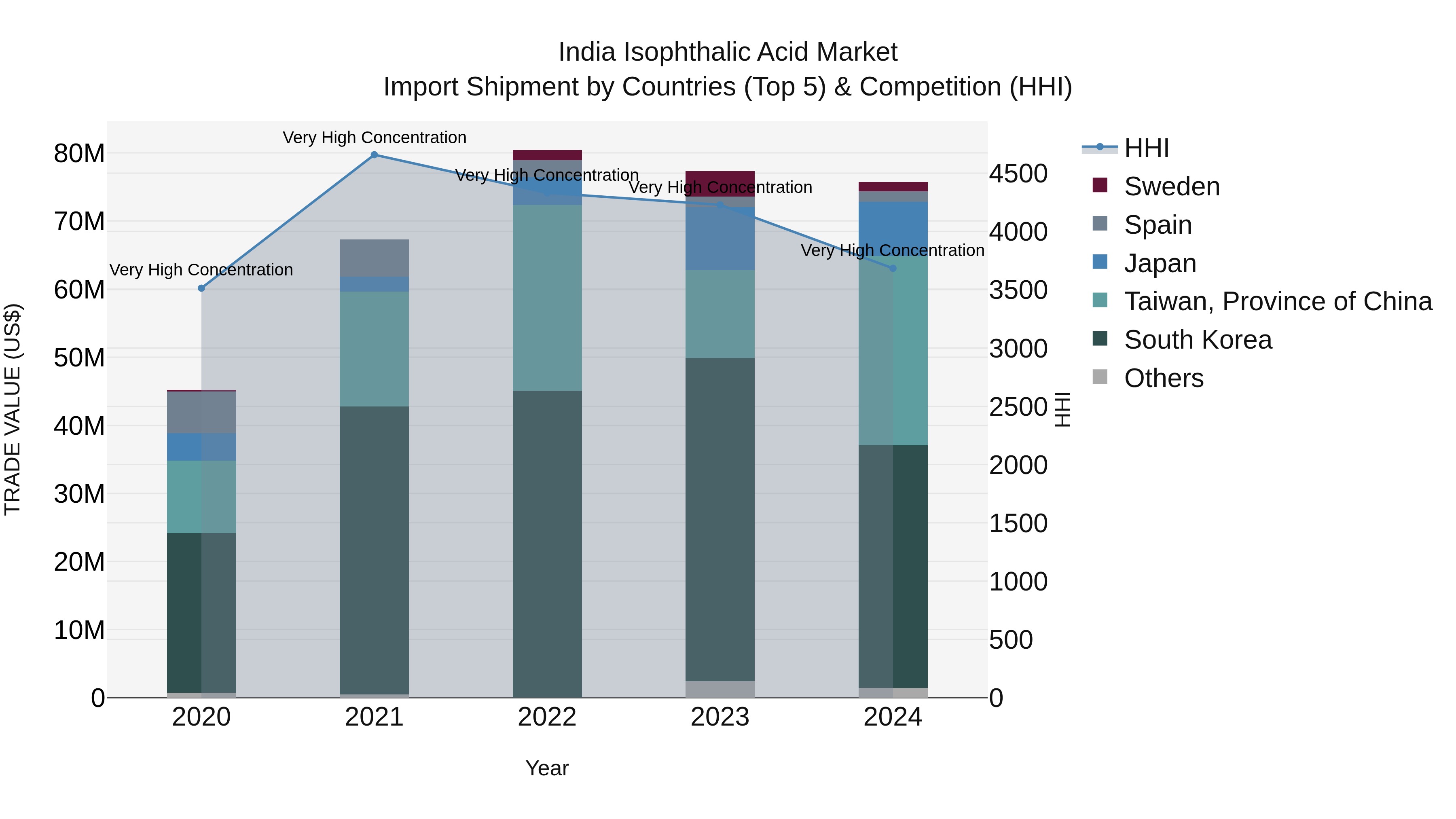 India Isophthalic Acid Market Top 5 Importing Countries and Market Competition (HHI) Analysis