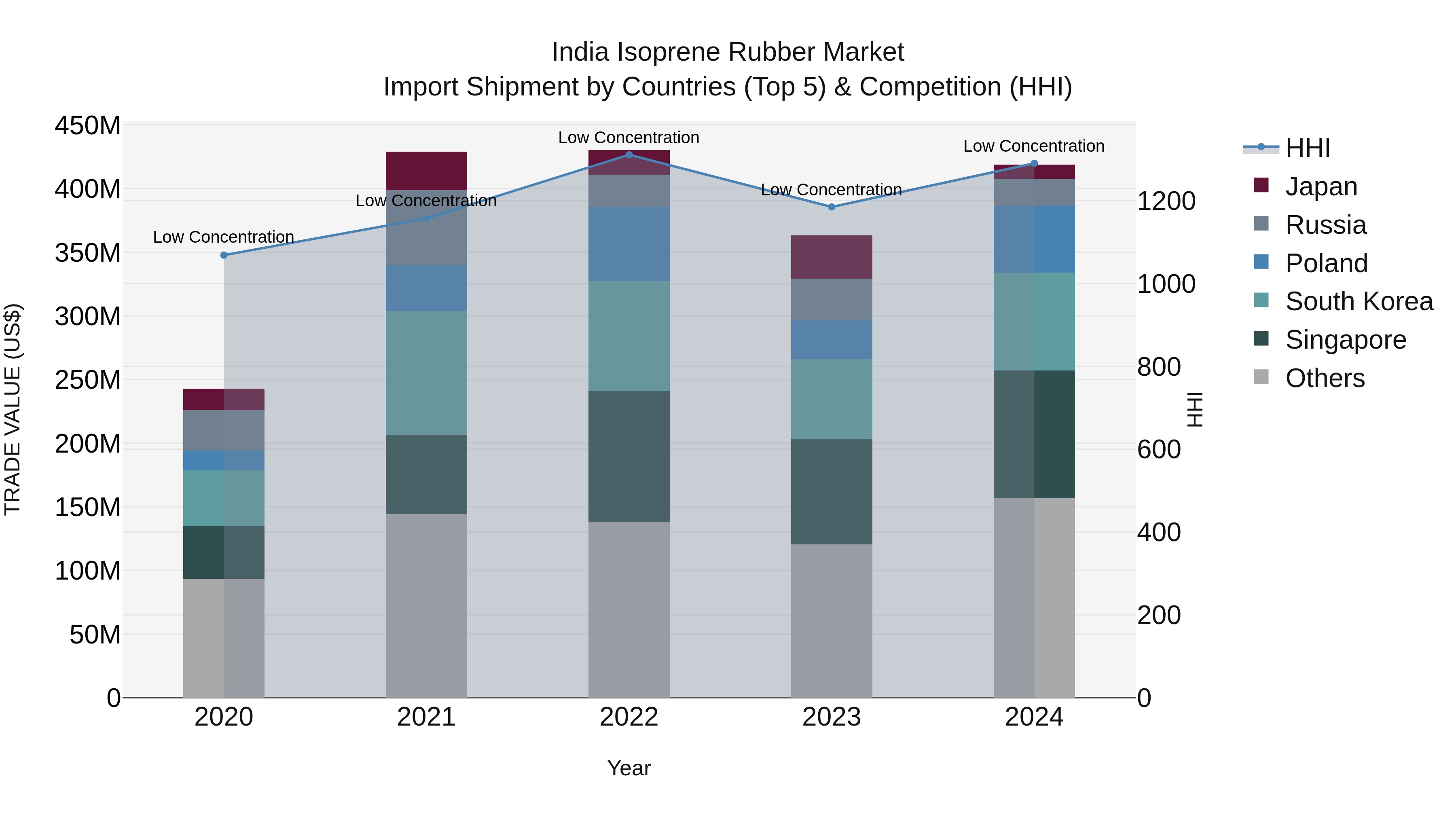 India Isoprene Rubber Market Top 5 Importing Countries and Market Competition (HHI) Analysis