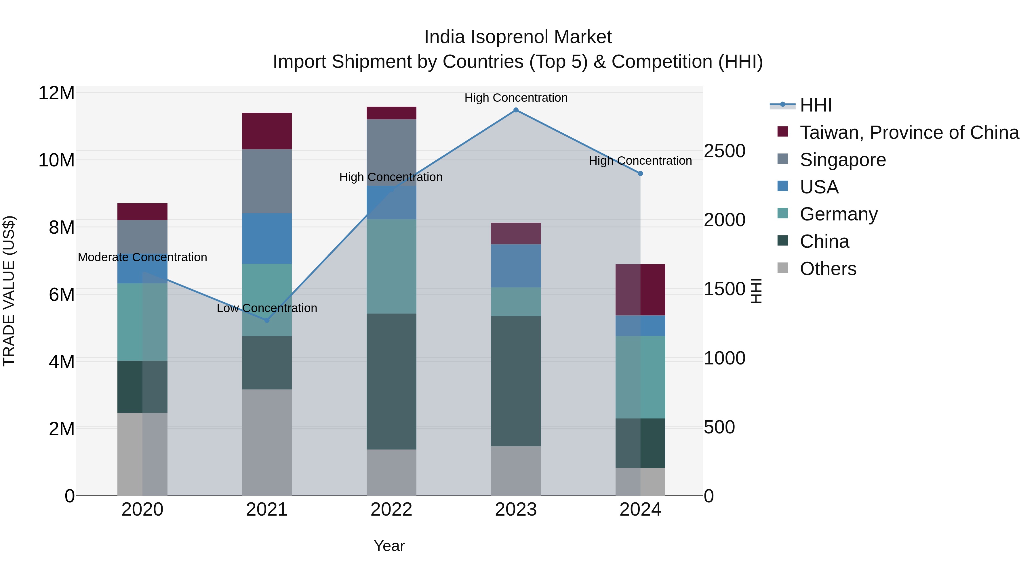 India Isoprenol Market Top 5 Importing Countries and Market Competition (HHI) Analysis