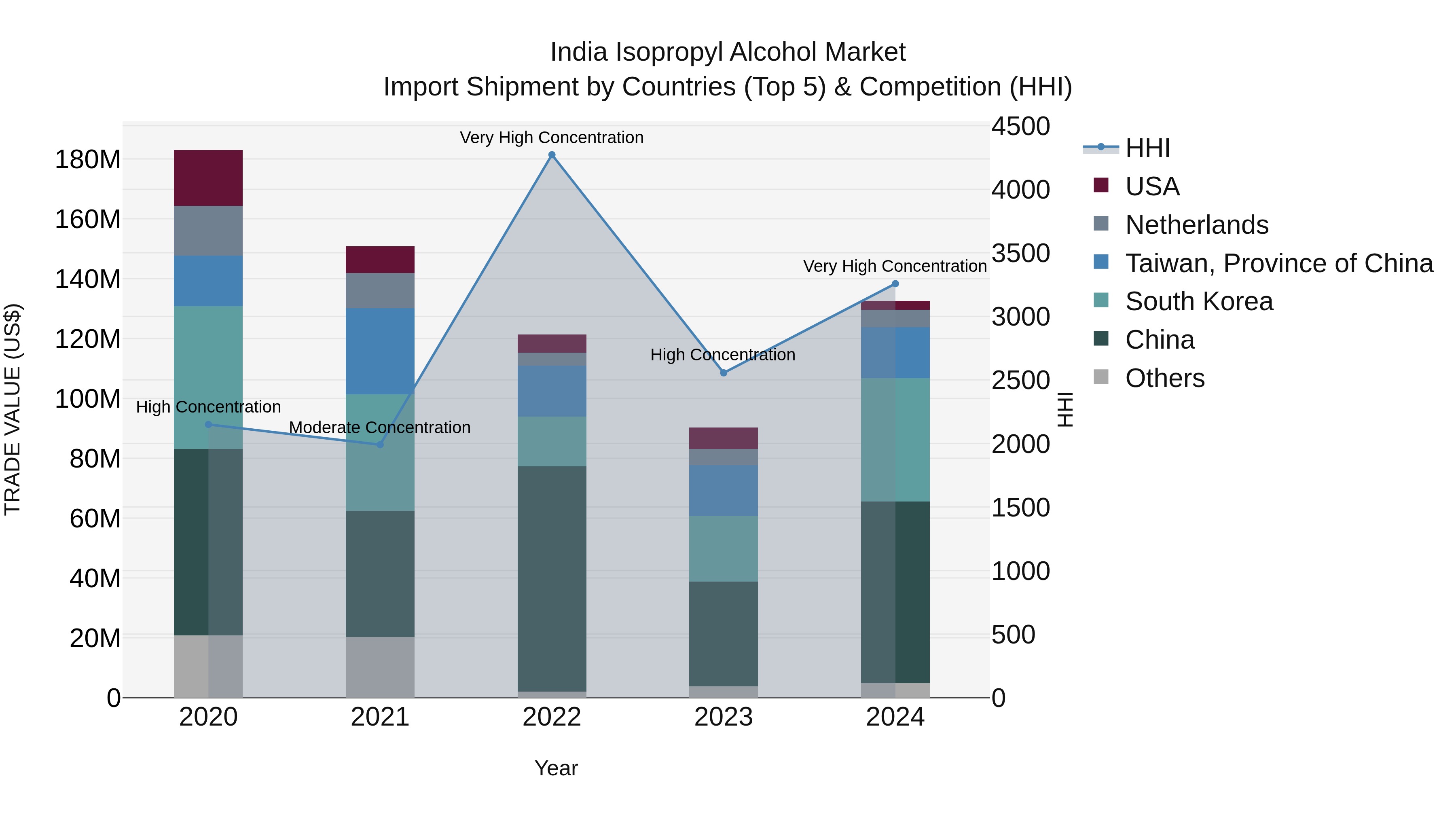 India Isopropyl Alcohol Market Top 5 Importing Countries and Market Competition (HHI) Analysis