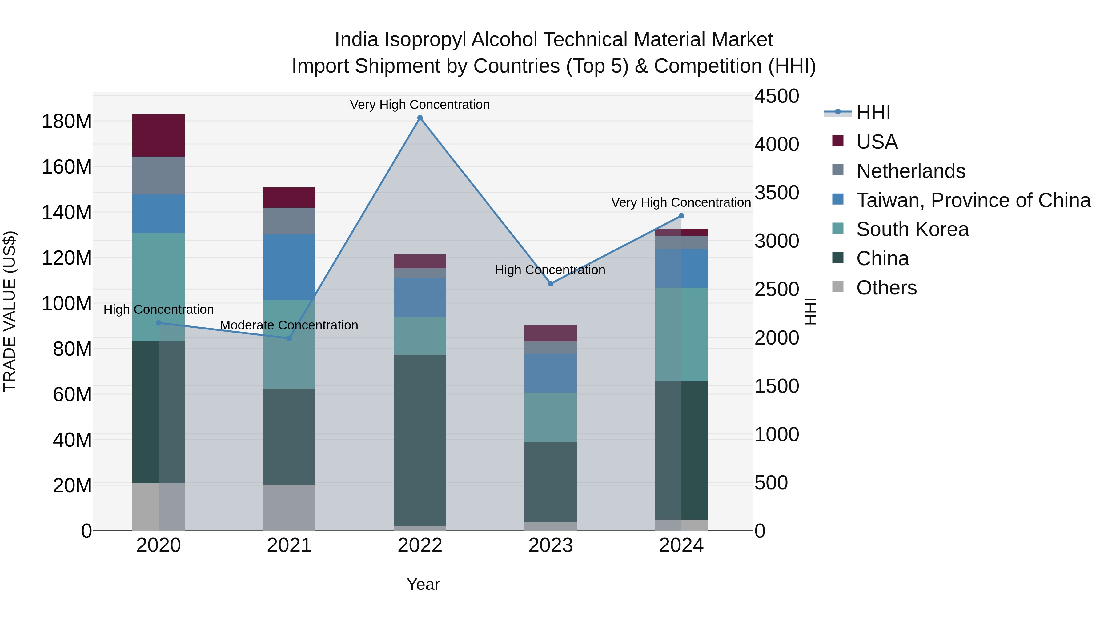 India Isopropyl Alcohol Technical Material Market Top 5 Importing Countries and Market Competition (HHI) Analysis