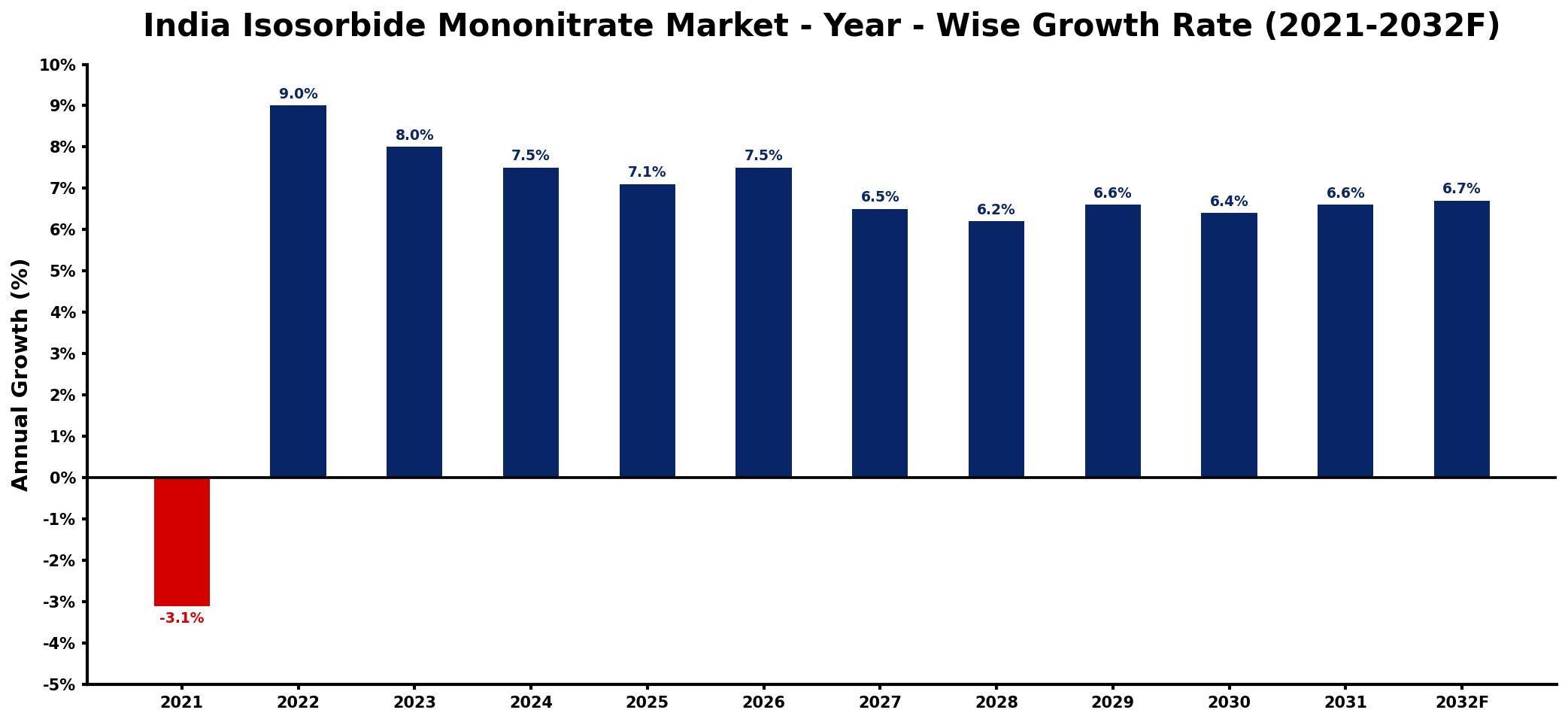 India Isosorbide Mononitrate Market Year-wise Growth Rate and Key Drivers