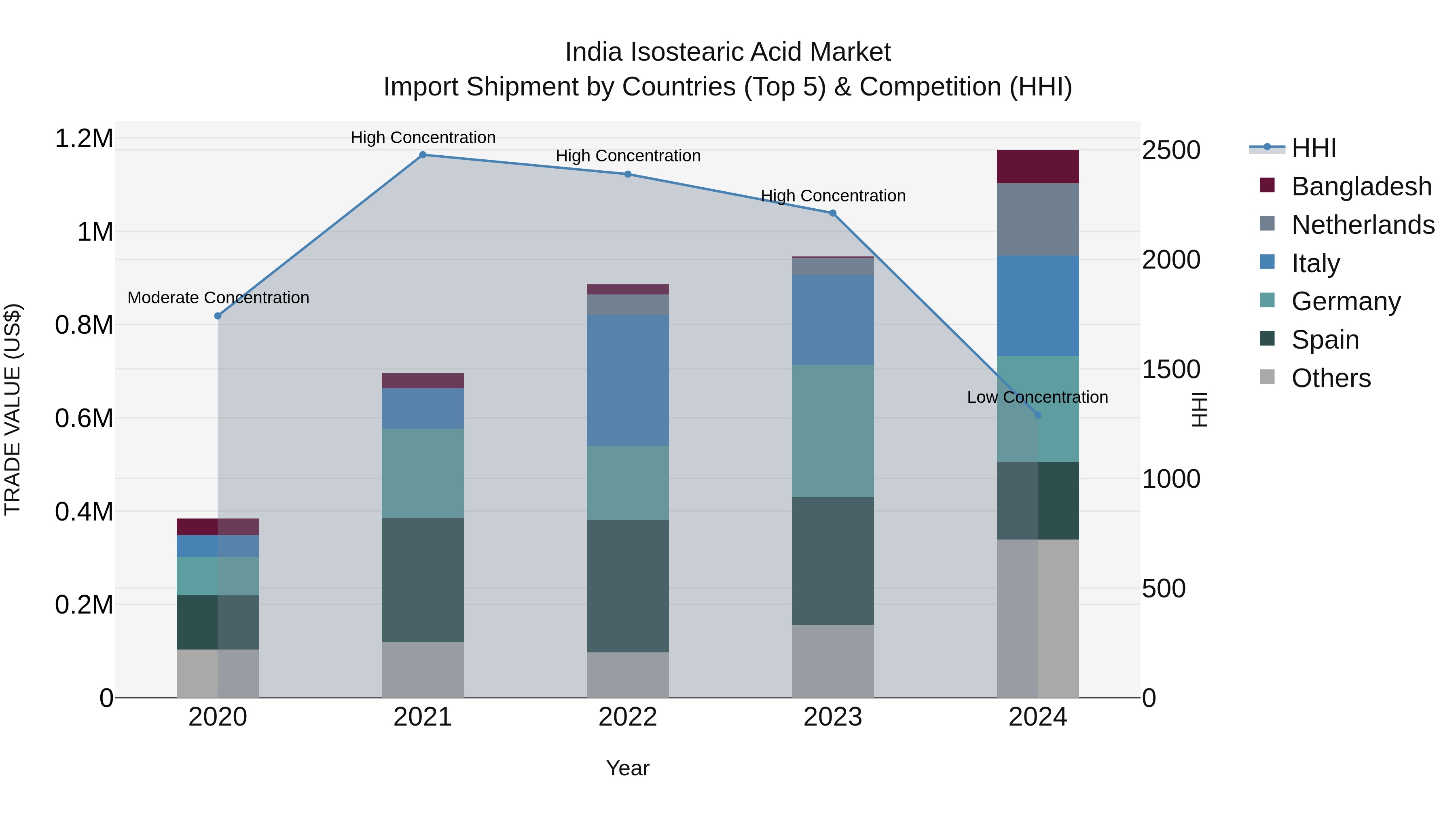 India Isostearic Acid Market Top 5 Importing Countries and Market Competition (HHI) Analysis
