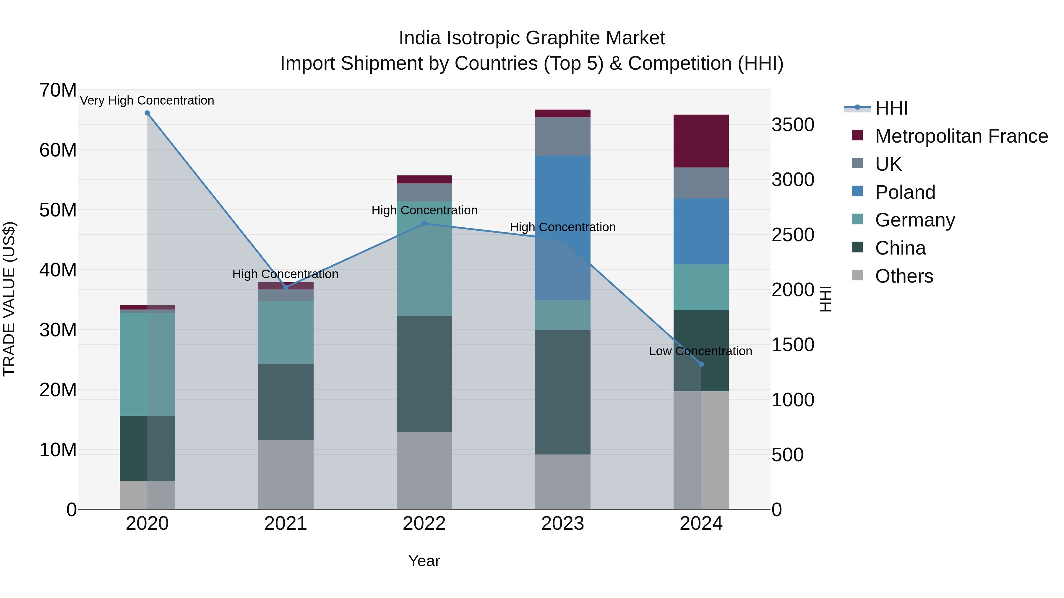 India Isotropic Graphite Market Top 5 Importing Countries and Market Competition (HHI) Analysis