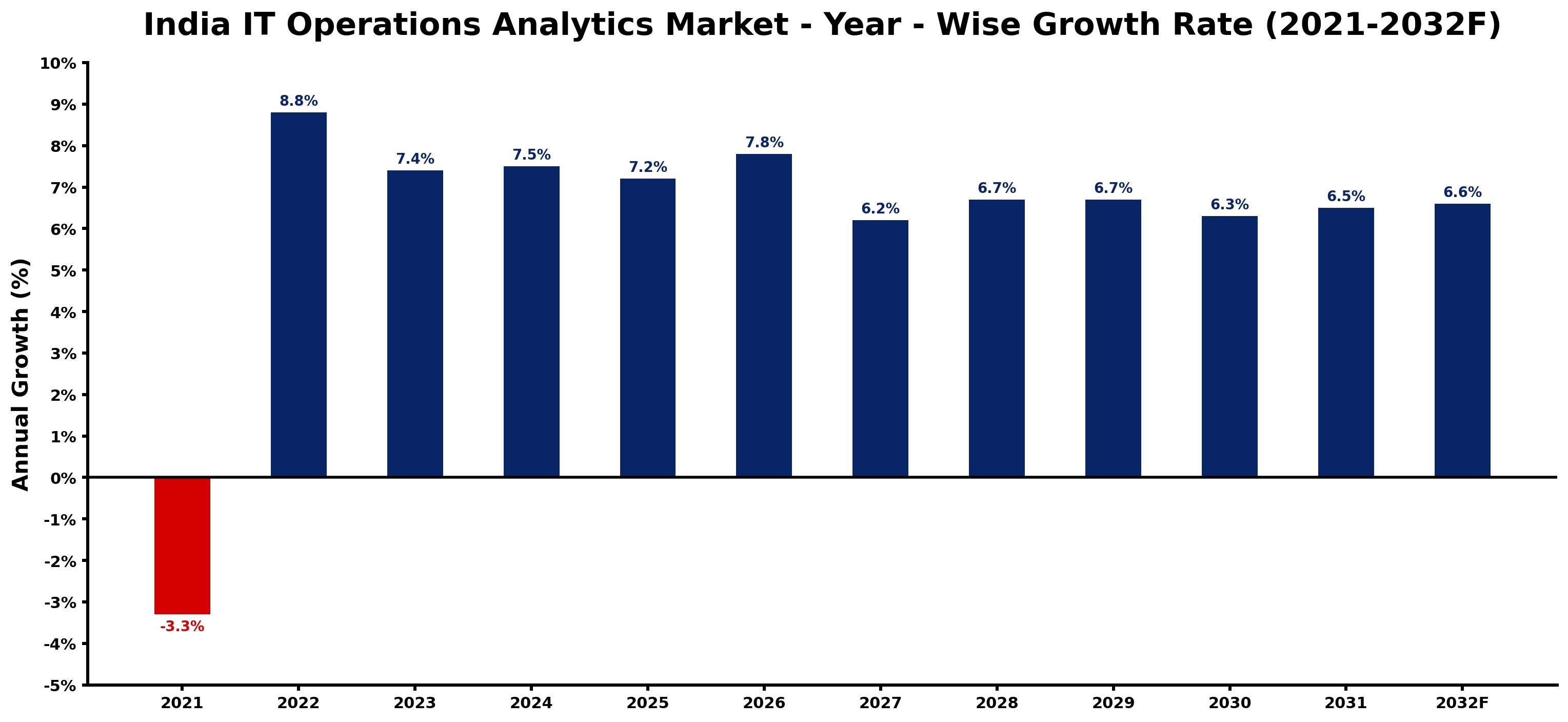 India IT Operations Analytics Market Year-wise Growth Rate and Key Drivers