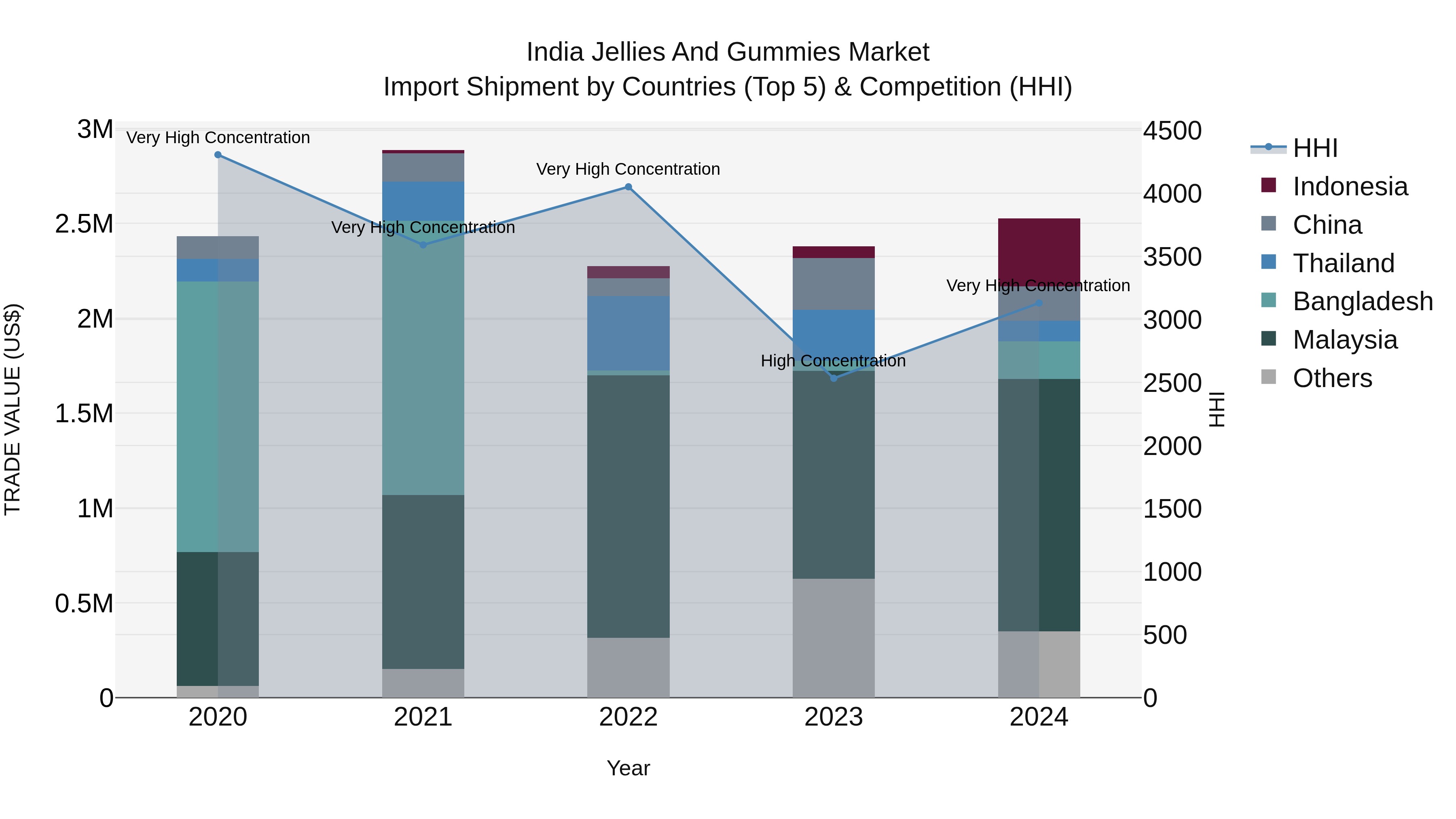 India Jellies and Gummies Market Top 5 Importing Countries and Market Competition (HHI) Analysis