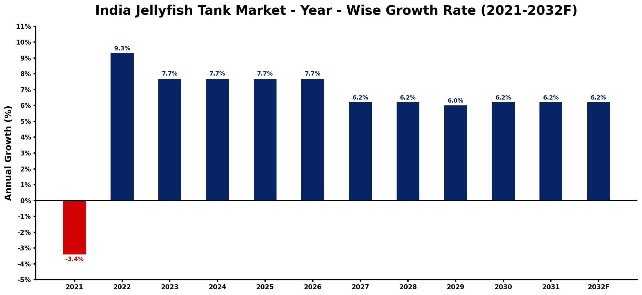 India Jellyfish Tank Market Year-wise Growth Rate and Key Drivers