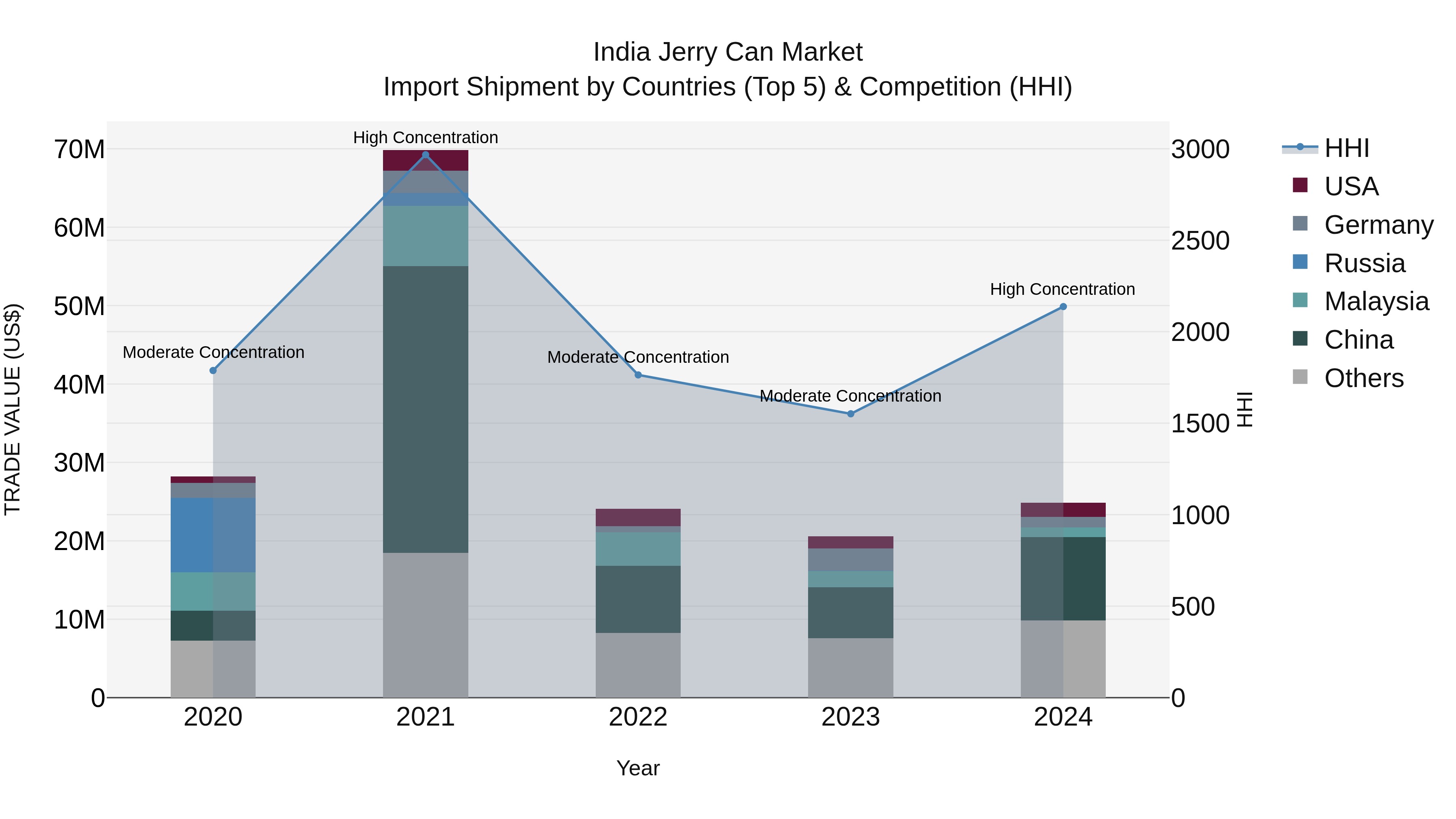 India Jerry Can Market Top 5 Importing Countries and Market Competition (HHI) Analysis