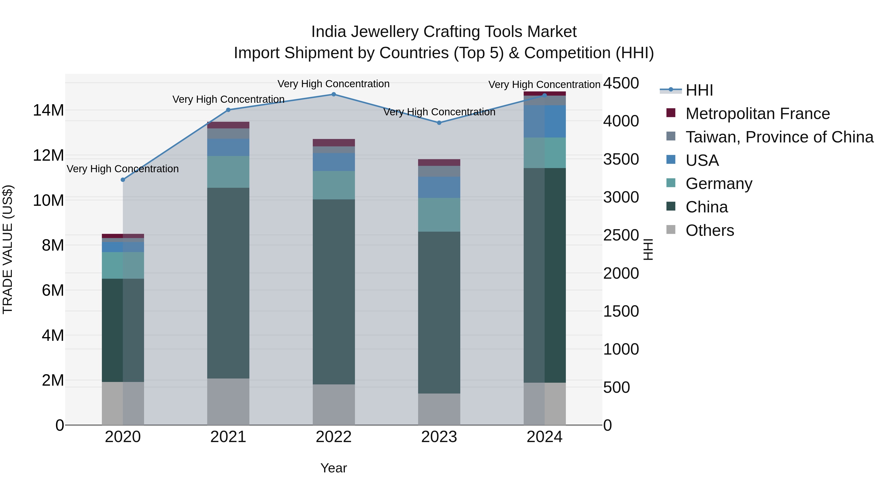 India Jewellery Crafting Tools Market Top 5 Importing Countries and Market Competition (HHI) Analysis