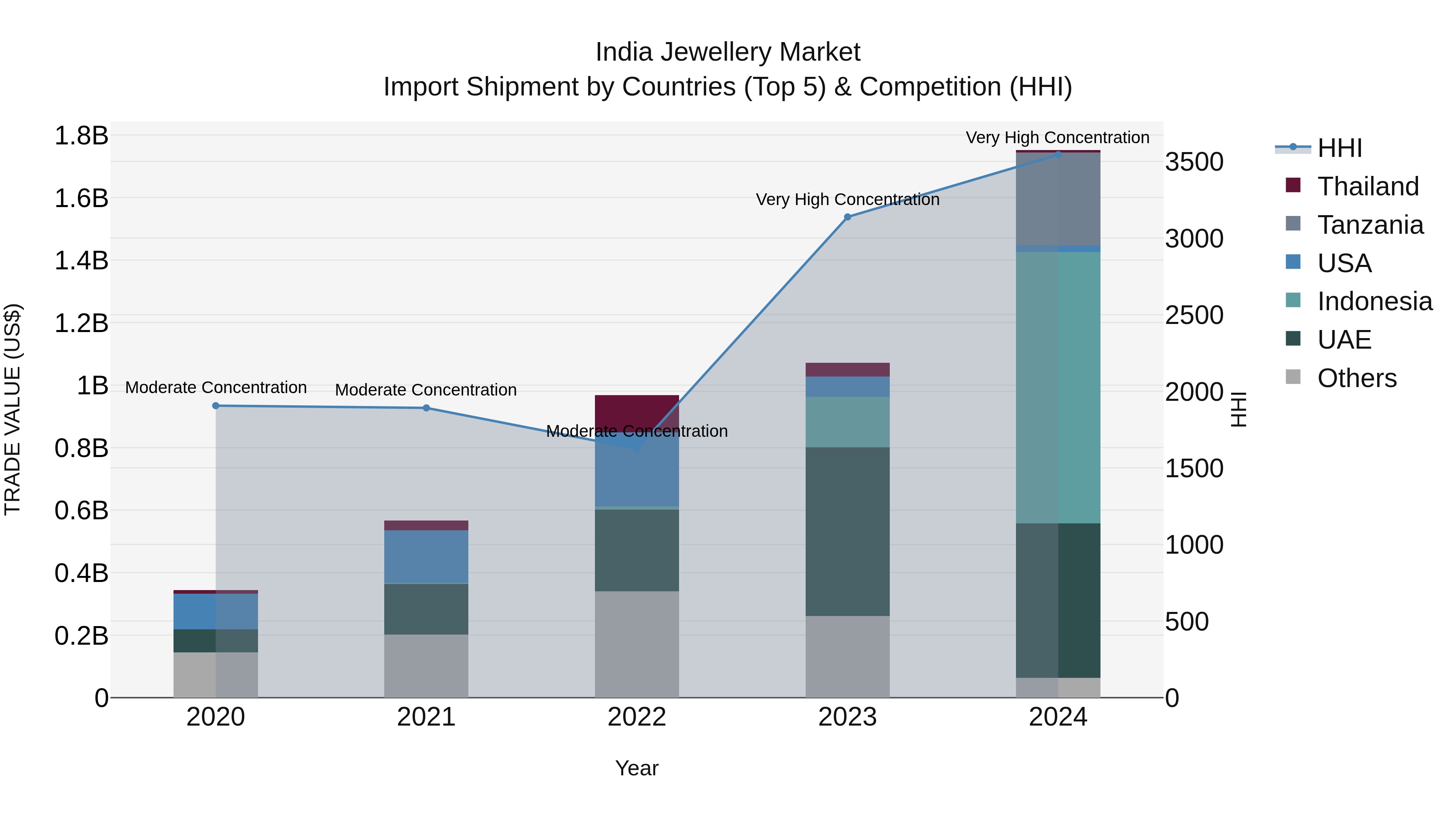 India Jewellery Market Top 5 Importing Countries and Market Competition (HHI) Analysis