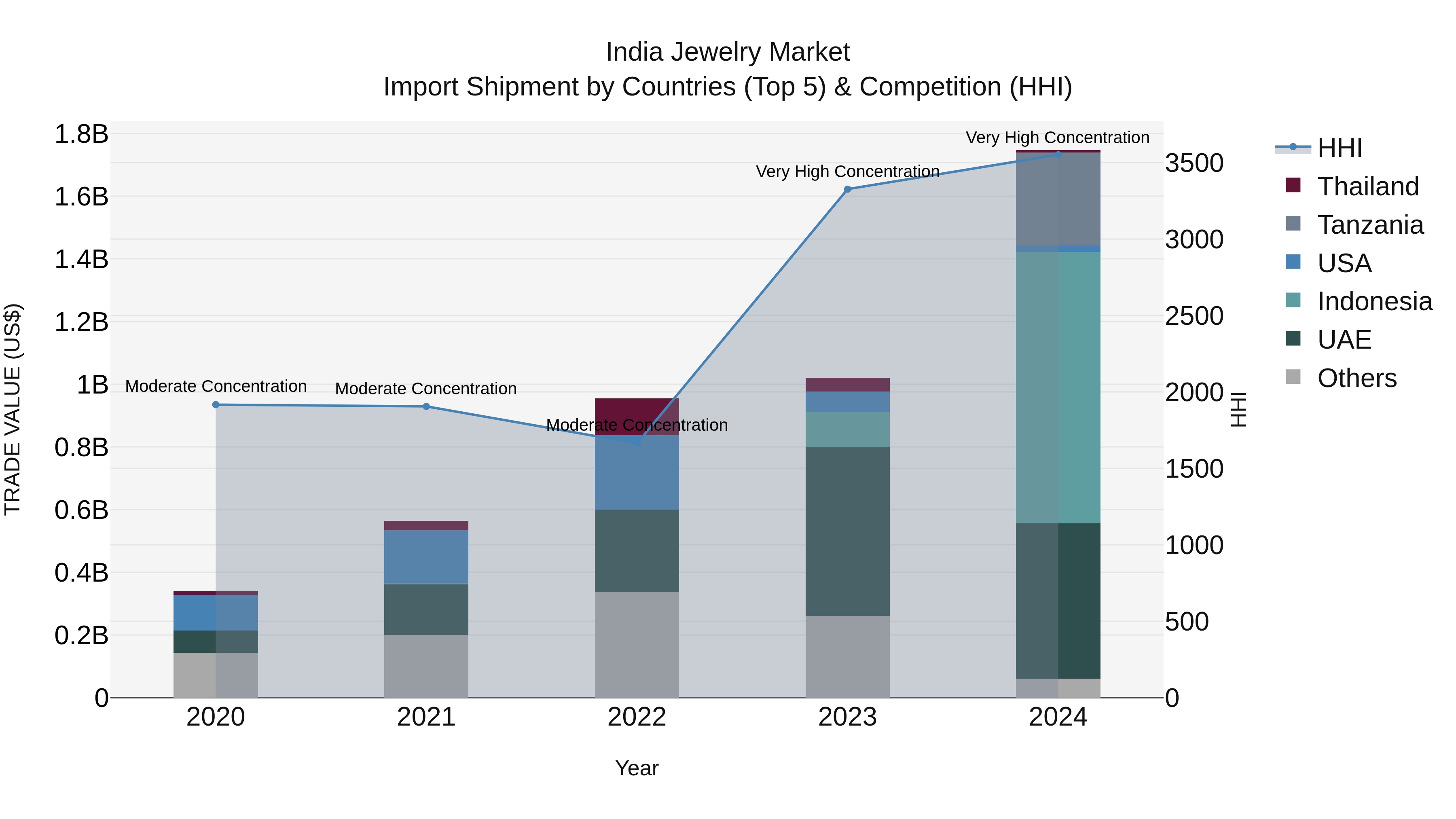 India Jewelry Market Top 5 Importing Countries and Market Competition (HHI) Analysis